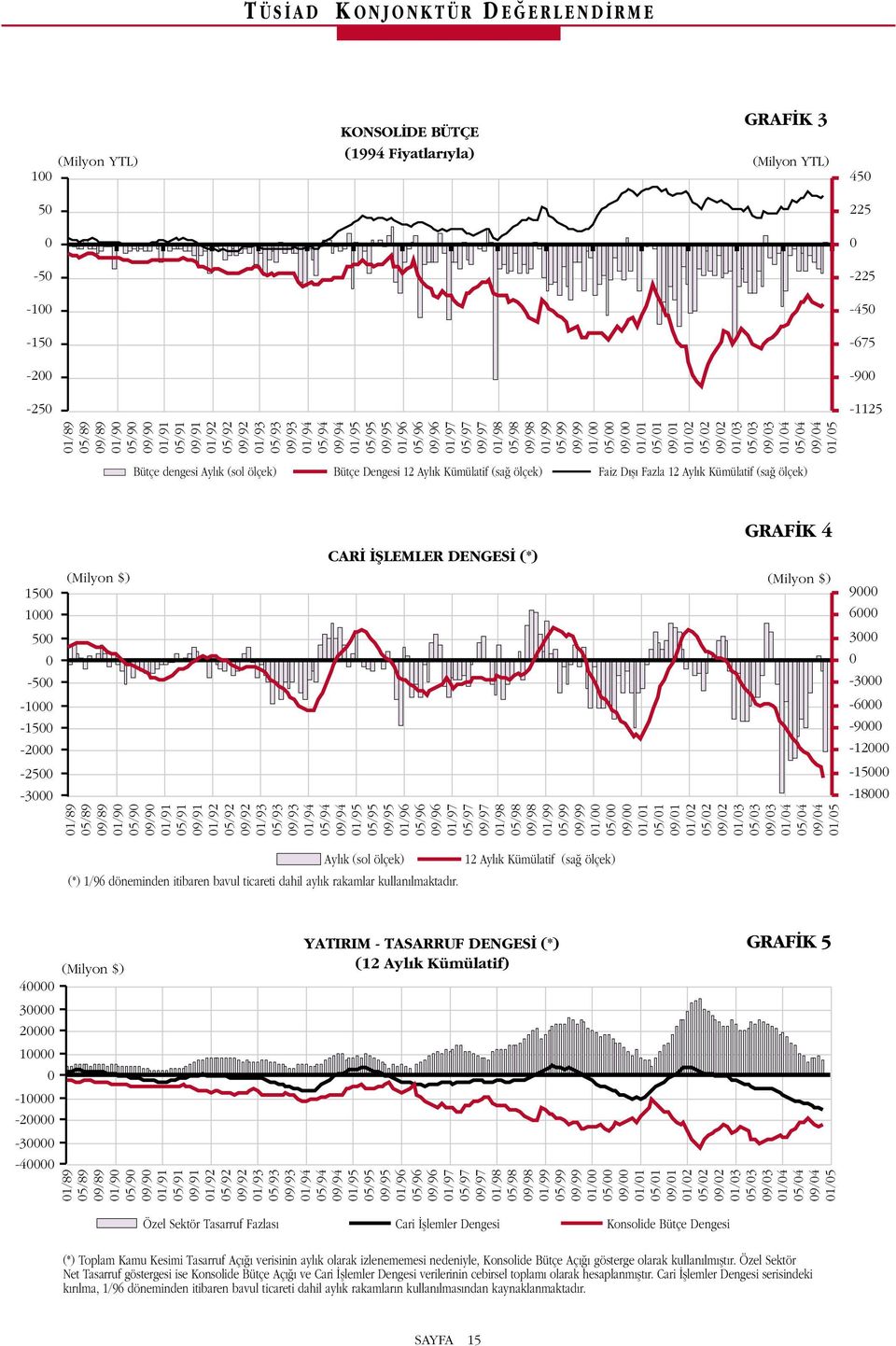 $) 1/89 5/89 9/89 5/92 9/92 1/93 5/93 9/93 1/94 5/94 9/94 1/95 5/95 9/95 1/96 5/96 1/5 Ayl k (sol ölçek) (*) 1/96 döneminden itibaren bavul ticareti dahil ayl k rakamlar kullan lmaktad r.