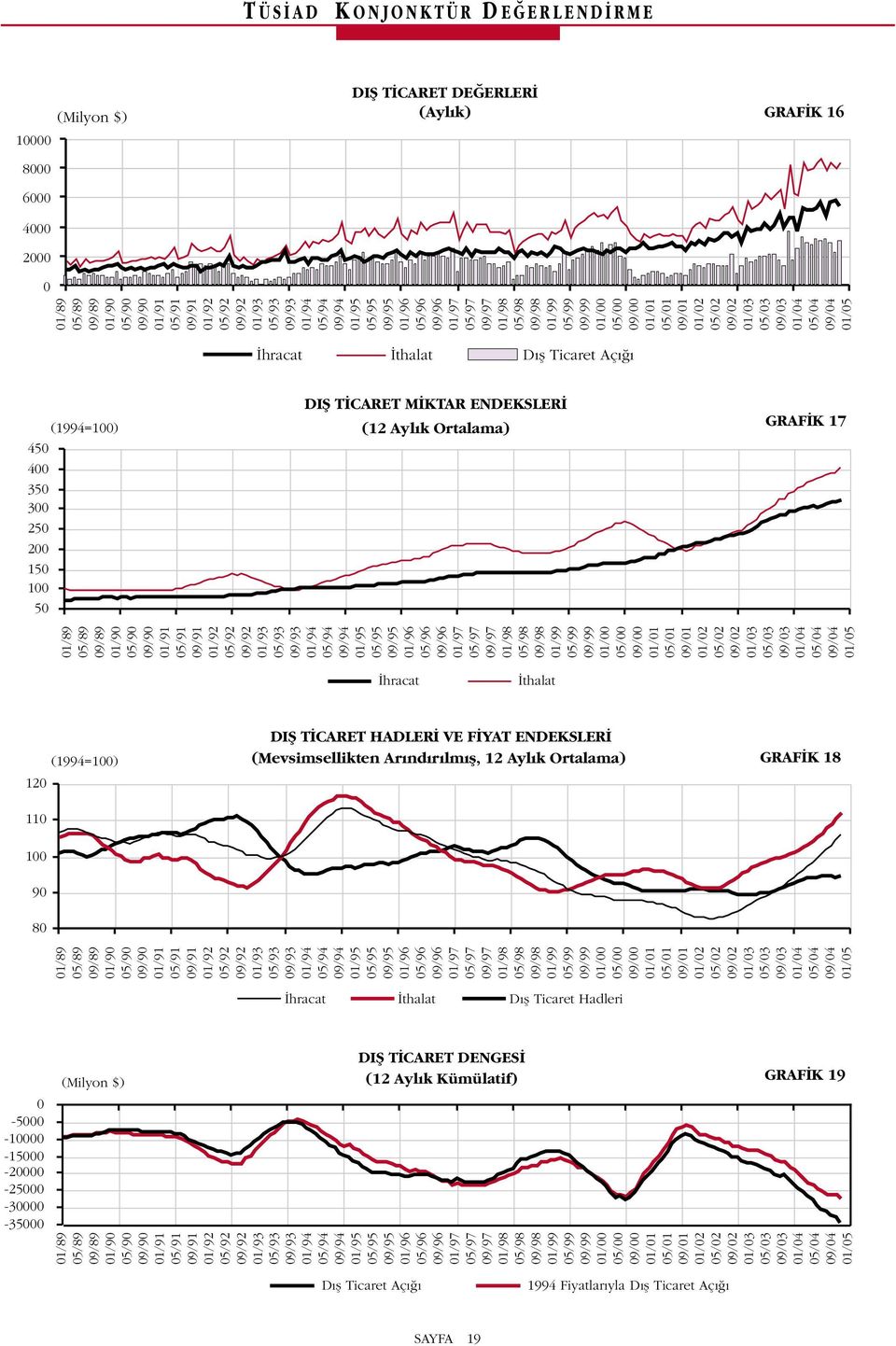 ENDEKSLER (1994=1) (Mevsimsellikten Ar nd r lm fl, 12 Ayl k Ortalama) GRAF K 18 1 9 8 1/89 5/89 9/89 5/92 9/92 1/93 5/93 9/93 1/94 5/94 9/94 1/95 5/95 9/95 1/96 5/96 1/5 hracat thalat D fl Ticaret