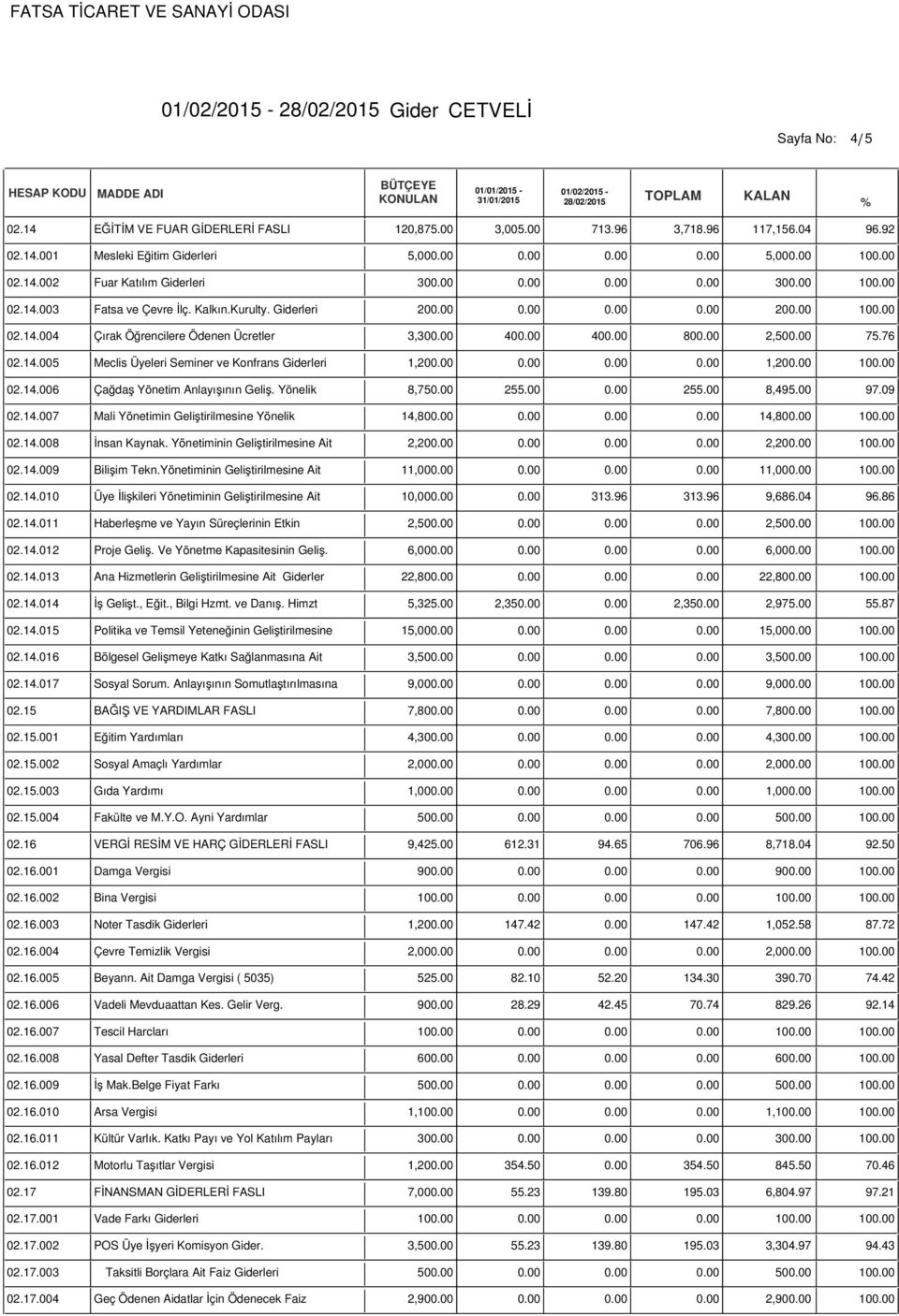 02.17.001 02.17.002 02.17.003 02.17.004 EĞİTİM VE FUAR GİDERLERİ FASLI 120,87.00 3,00.00 713.96 3,718.96 117,16.04 96.92 Mesleki Eğitim Giderleri,000.00 0.00 0.00 0.00,000.00 100.