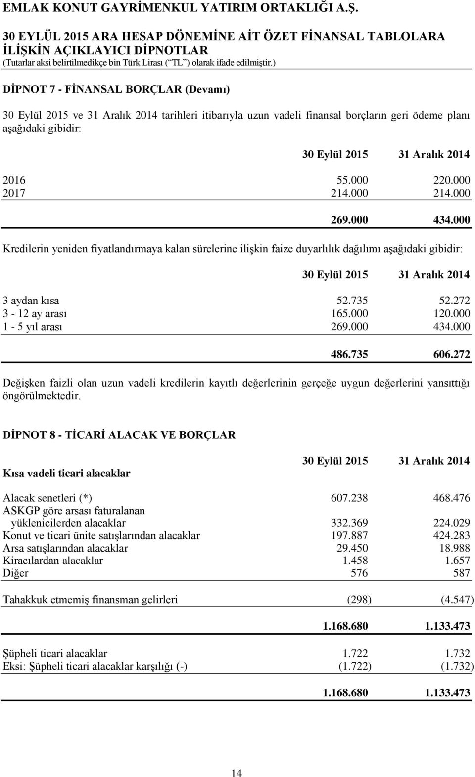 000 434.000 486.735 606.272 Değişken faizli olan uzun vadeli kredilerin kayıtlı değerlerinin gerçeğe uygun değerlerini yansıttığı öngörülmektedir.