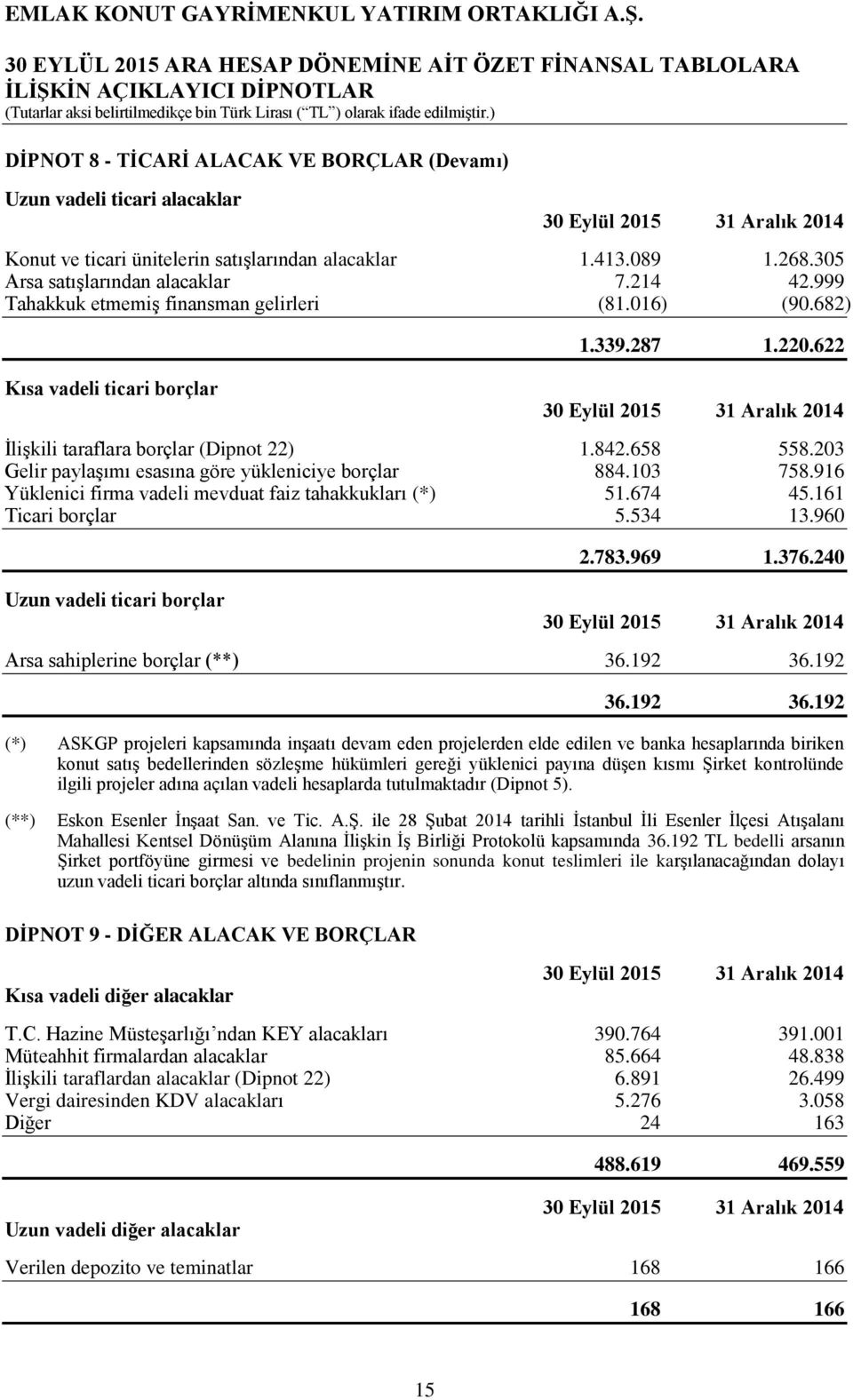 203 Gelir paylaşımı esasına göre yükleniciye borçlar 884.103 758.916 Yüklenici firma vadeli mevduat faiz tahakkukları (*) 51.674 45.161 Ticari borçlar 5.534 13.960 Uzun vadeli ticari borçlar 2.783.