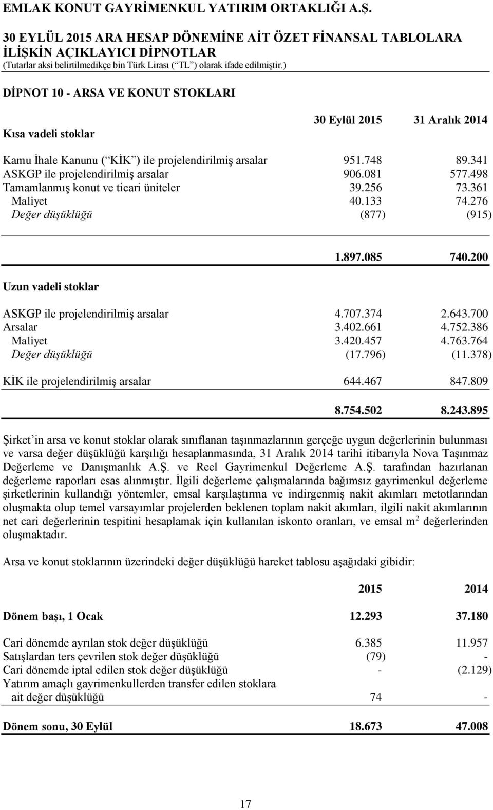 700 Arsalar 3.402.661 4.752.386 Maliyet 3.420.457 4.763.764 Değer düşüklüğü (17.796) (11.378) KİK ile projelendirilmiş arsalar 644.467 847.809 8.754.502 8.243.