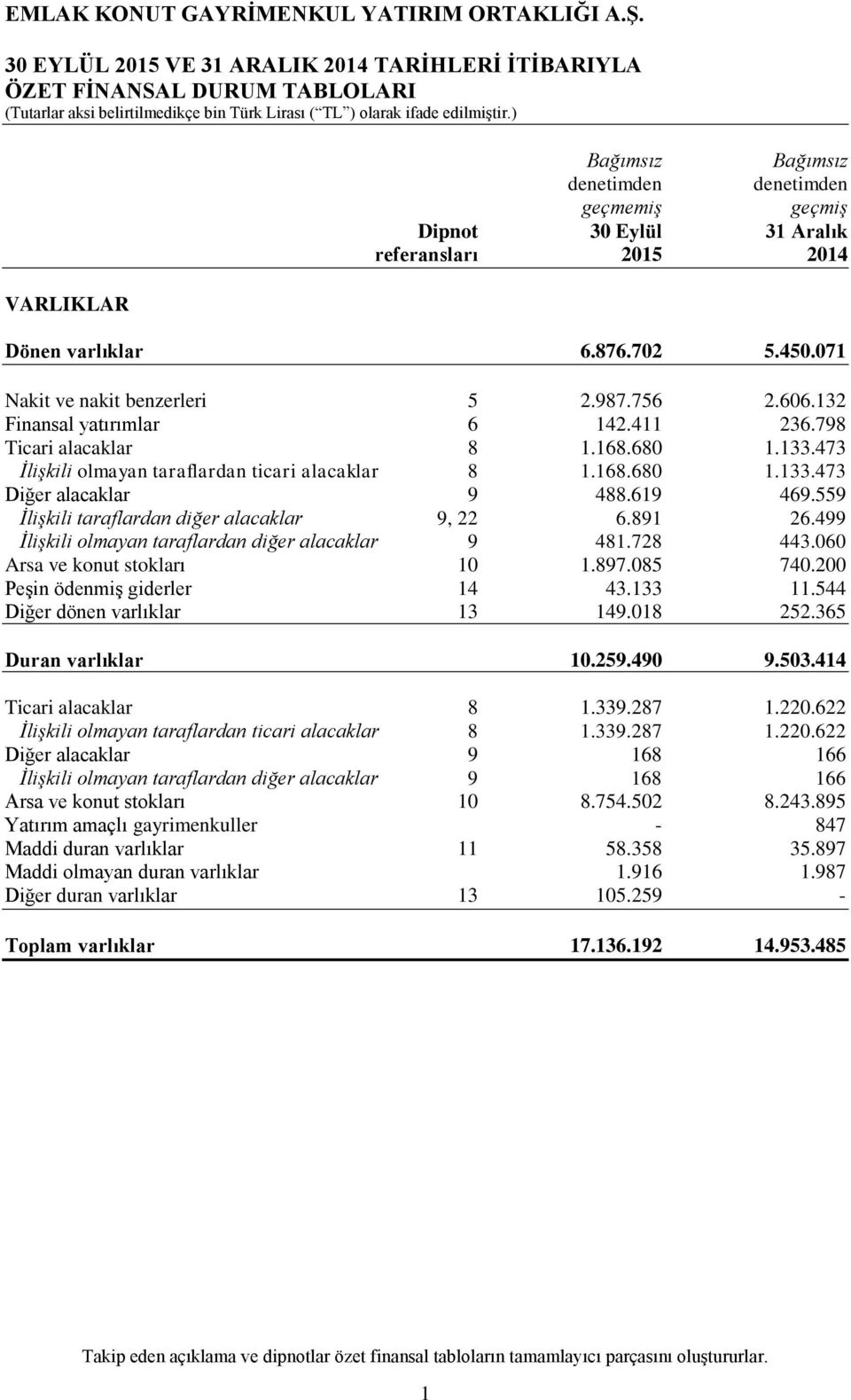 473 İlişkili olmayan taraflardan ticari alacaklar 8 1.168.680 1.133.473 Diğer alacaklar 9 488.619 469.559 İlişkili taraflardan diğer alacaklar 9, 22 6.891 26.