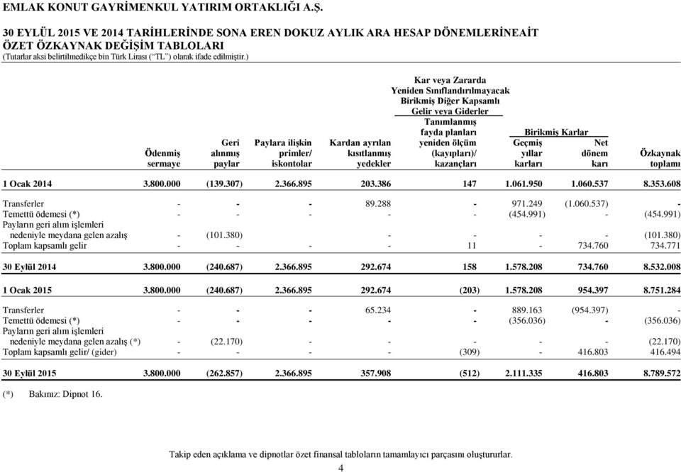 iskontolar yedekler kazançları karları karı toplamı 1 Ocak 2014 3.800.000 (139.307) 2.366.895 203.386 147 1.061.950 1.060.537 8.353.608 Transferler - - - 89.288-971.249 (1.060.537) - Temettü ödemesi (*) - - - - - (454.