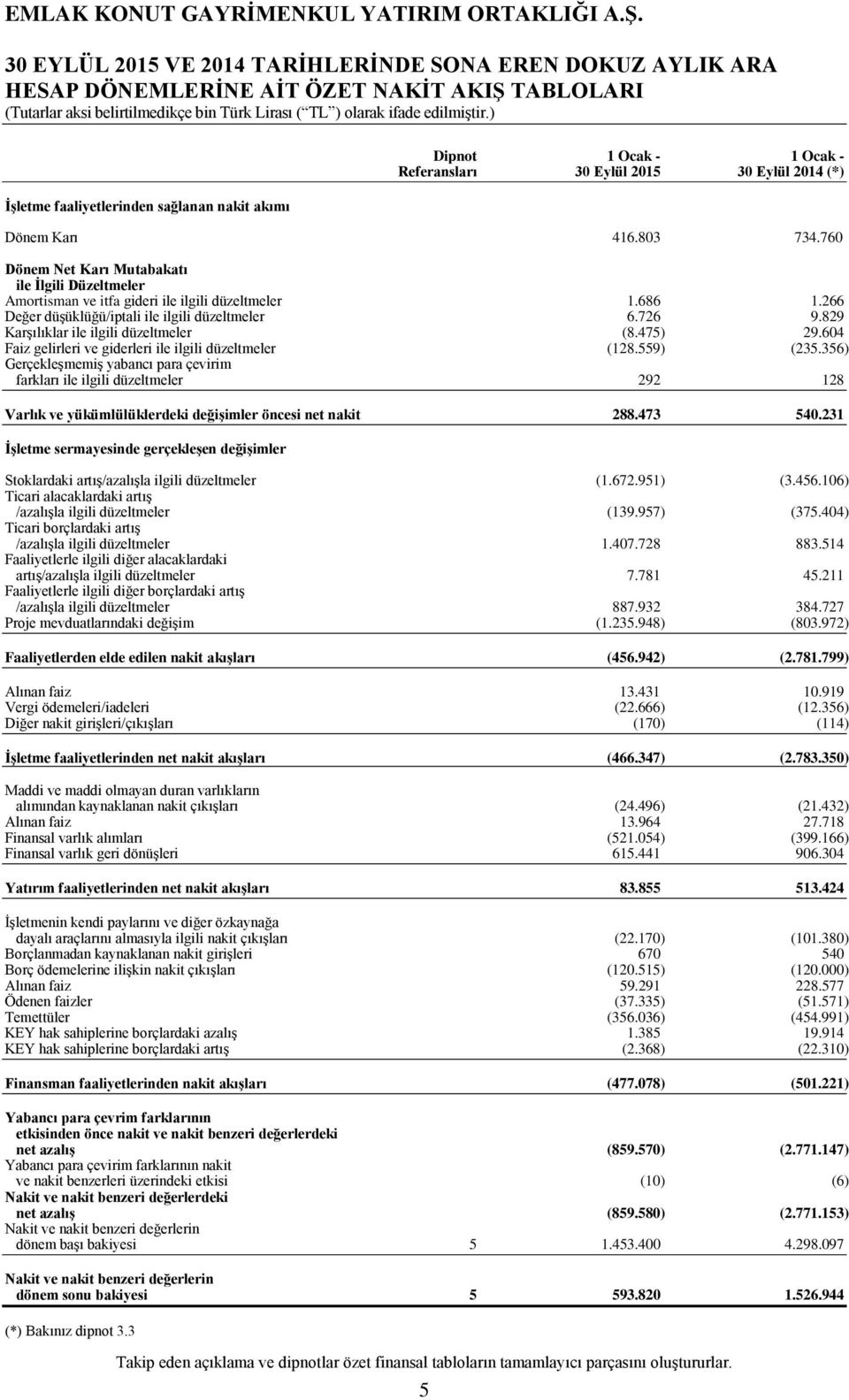 266 Değer düşüklüğü/iptali ile ilgili düzeltmeler 6.726 9.829 Karşılıklar ile ilgili düzeltmeler (8.475) 29.604 Faiz gelirleri ve giderleri ile ilgili düzeltmeler (128.559) (235.