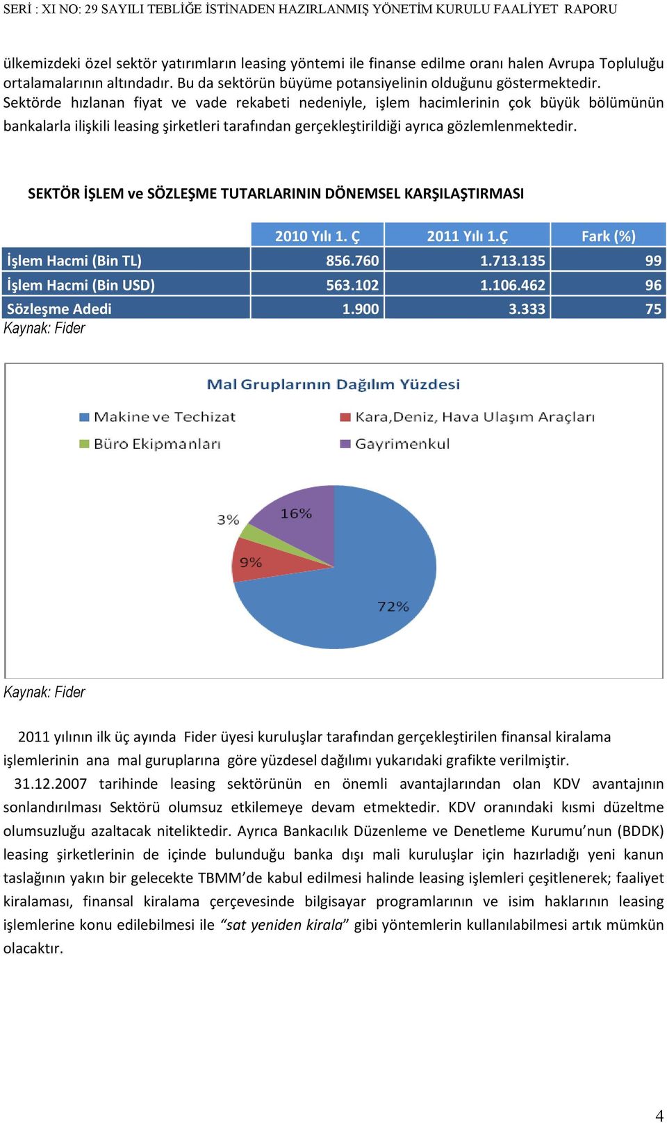 SEKTÖR İŞLEM ve SÖZLEŞME TUTARLARININ DÖNEMSEL KARŞILAŞTIRMASI 2010 Yılı 1. Ç 2011 Yılı 1.Ç Fark (%) İşlem Hacmi (Bin TL) 856.760 1.713.135 99 İşlem Hacmi (Bin USD) 563.102 1.106.