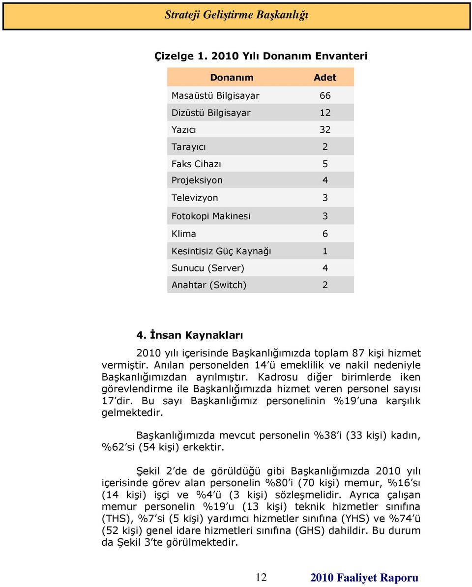1 Sunucu (Server) 4 Anahtar (Switch) 2 4. İnsan Kaynakları 2010 yılı içerisinde Başkanlığımızda toplam 87 kişi hizmet vermiştir.