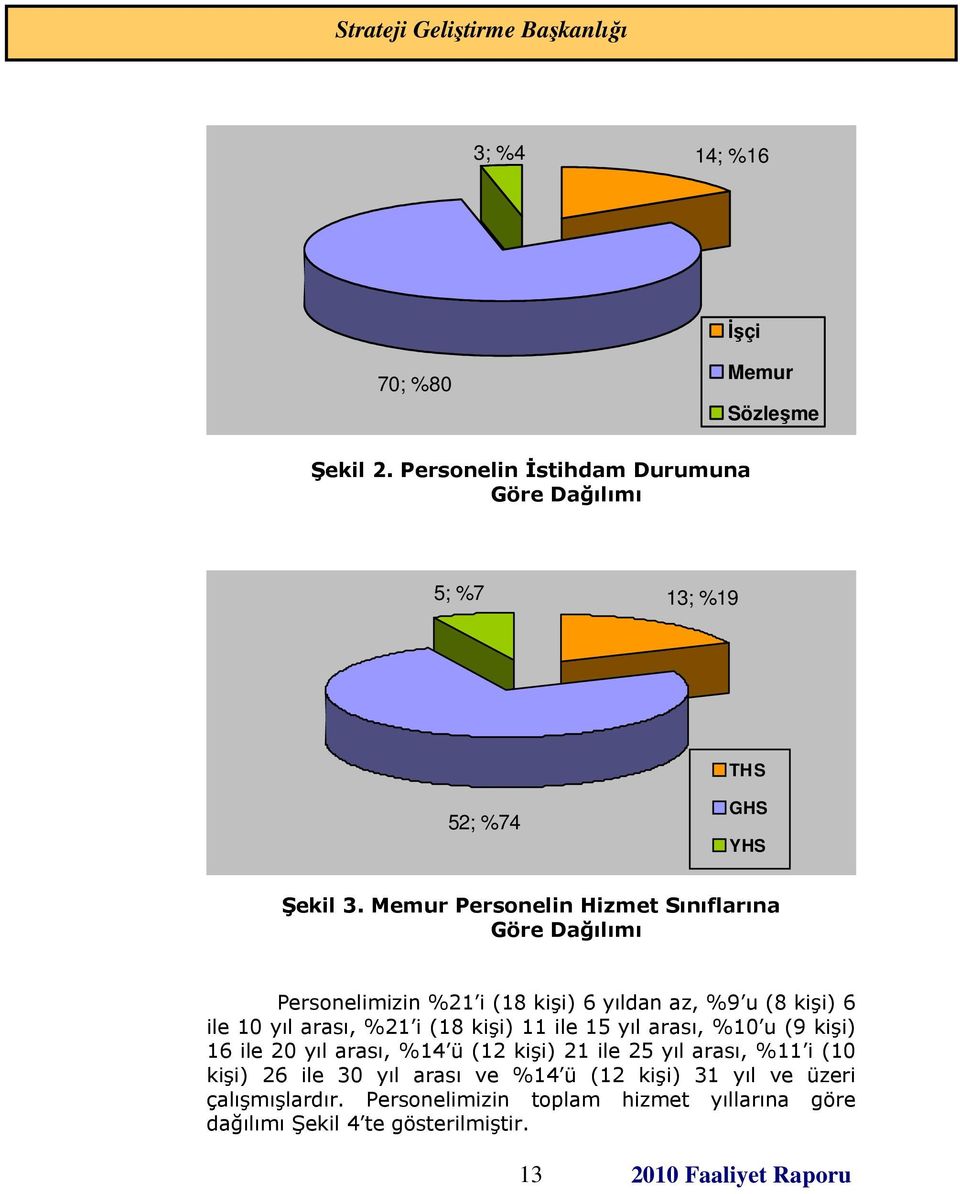 Memur Personelin Hizmet Sınıflarına Göre Dağılımı Personelimizin %21 i (18 kişi) 6 yıldan az, %9 u (8 kişi) 6 ile 10 yıl arası, %21 i