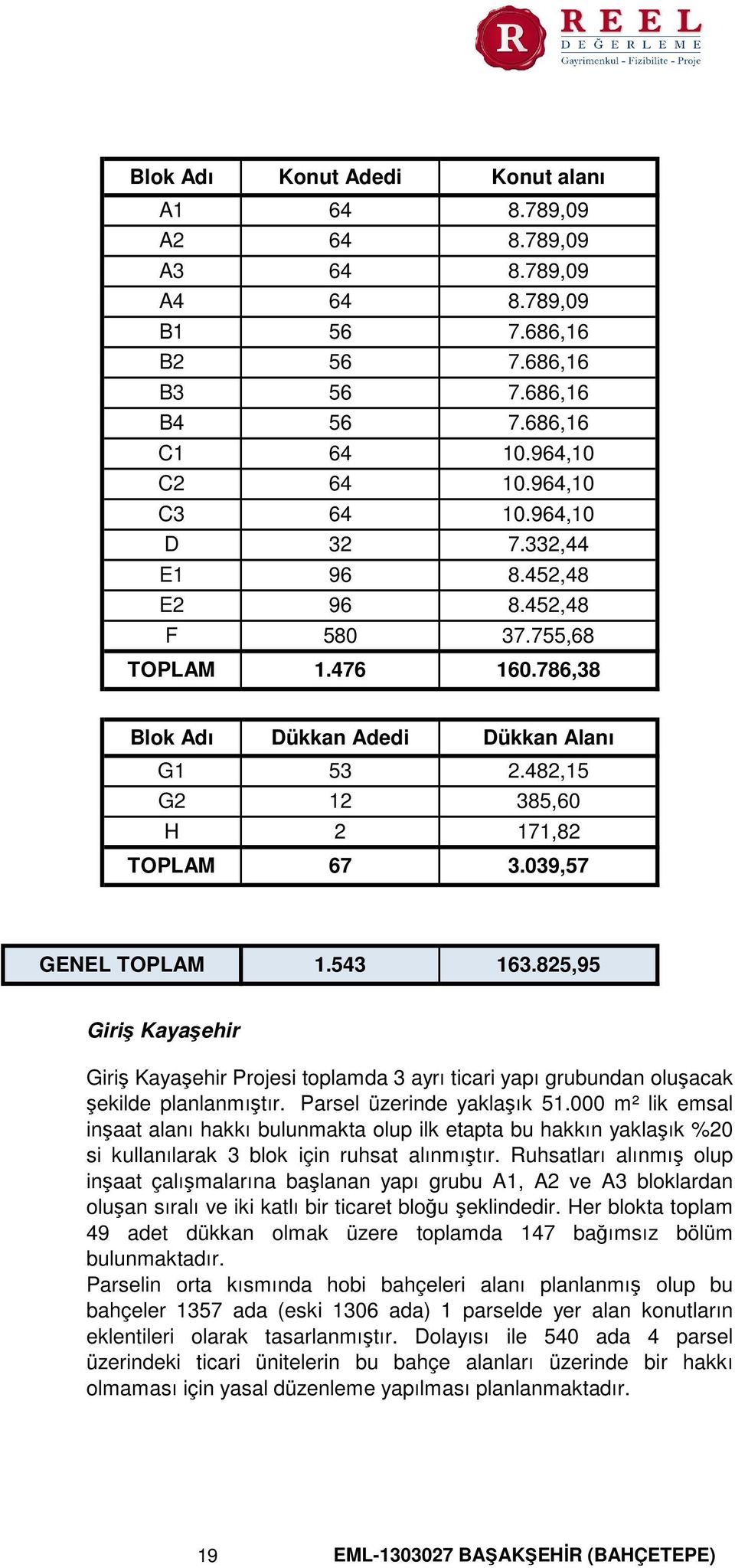 543 163.825,95 Giriş Kayaşehir Giriş Kayaşehir Projesi toplamda 3 ayrı ticari yapı grubundan oluşacak şekilde planlanmıştır. Parsel üzerinde yaklaşık 51.
