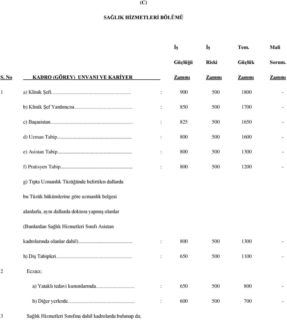 .. : 800 500 1200 - g) Tıpta Uzmanlık Tüzüğünde belirtilen dallarda bu Tüzük hükümlerine göre uzmanlık belgesi alanlarla, aynı dallarda doktora yapmış olanlar (Bunlardan Sağlık Hizmetleri Sınıfı