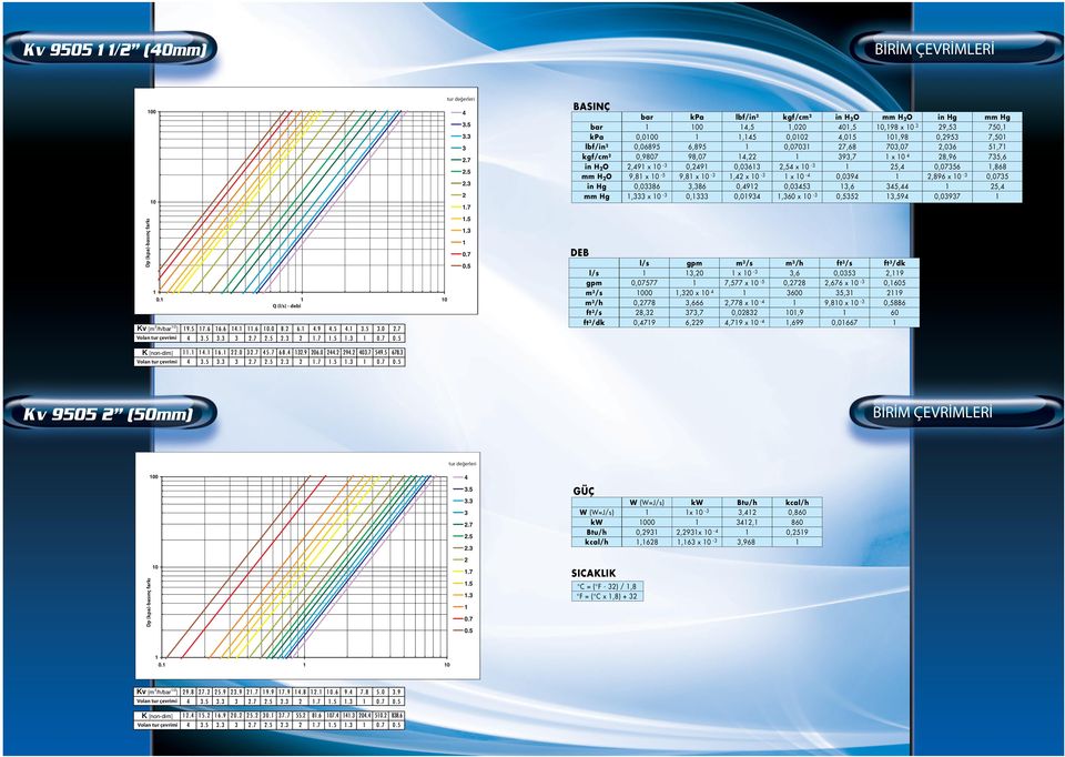 703,07 x 0 4 25,4 345,44 3,594 in Hg 29,53 0,2953 2,036 28,96 0,07356 2,896 x 0-3 0,03937 mm Hg 750, 7,50 5,7 735,6,868 0,0735 25,4 Kv 9505 2 (50mm) Dp (kpa)-basınç farkı Dp (kpa)-basınç farkı Kv [m