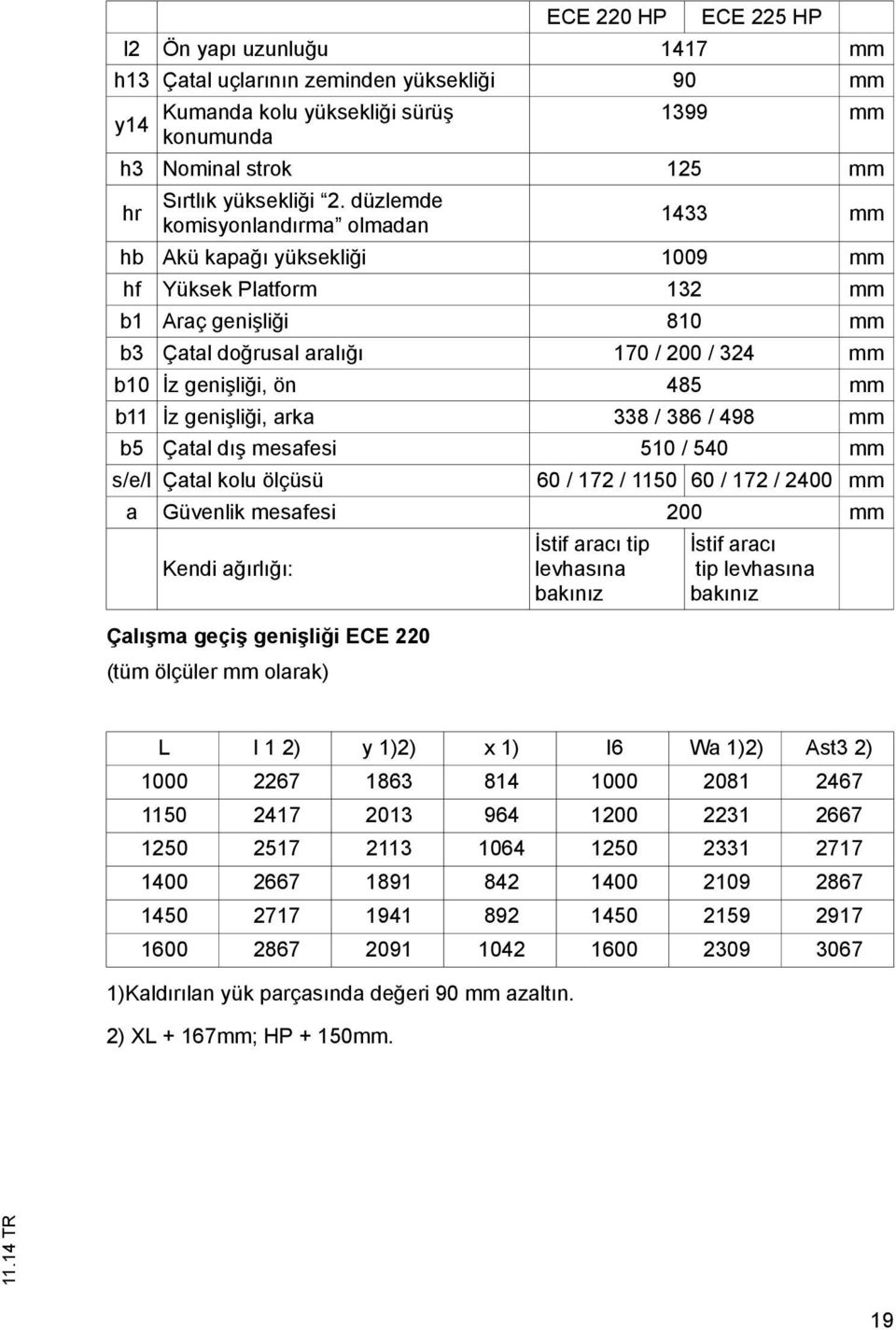 b11 İz genişliği, arka 338 / 386 / 498 mm b5 Çatal dış mesafesi 510 / 540 mm s/e/l Çatal kolu ölçüsü 60 / 172 / 1150 60 / 172 / 2400 mm a Güvenlik mesafesi 200 mm Kendi ağırlığı: Çalışma geçiş