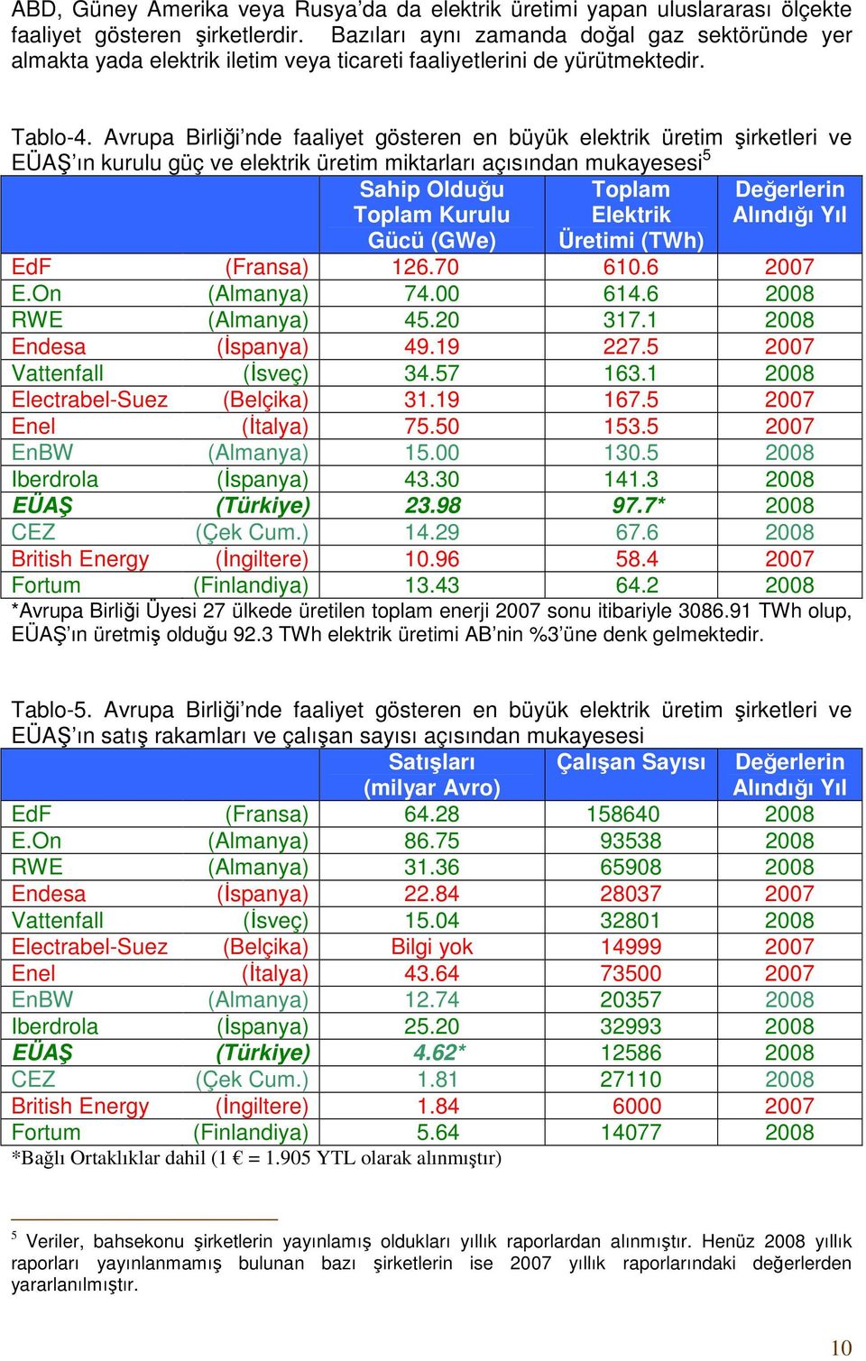 Avrupa Birliği nde faaliyet gösteren en büyük elektrik üretim şirketleri ve EÜAŞ ın kurulu güç ve elektrik üretim miktarları açısından mukayesesi 5 Sahip Olduğu Toplam Kurulu Gücü (GWe) Toplam