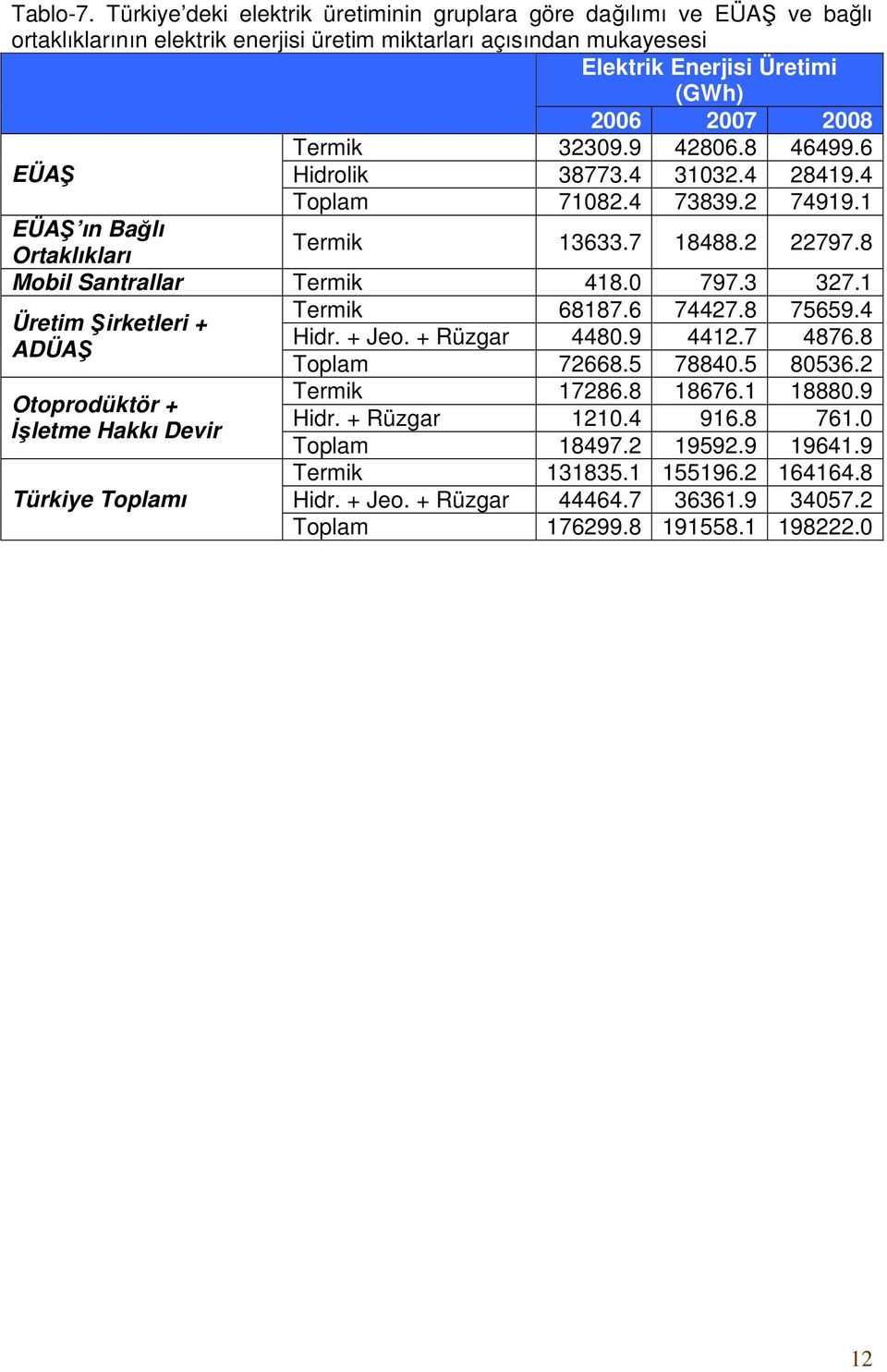 Termik 32309.9 42806.8 46499.6 EÜAŞ Hidrolik 38773.4 31032.4 28419.4 Toplam 71082.4 73839.2 74919.1 EÜAŞ ın Bağlı Ortaklıkları Termik 13633.7 18488.2 22797.8 Mobil Santrallar Termik 418.0 797.3 327.