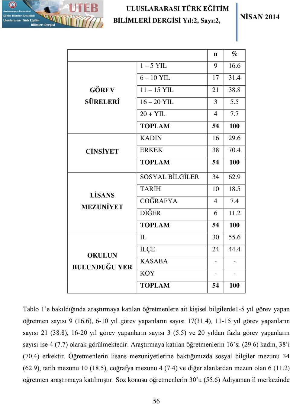 4 KASABA - - KÖY - - Tablo 1 e bakıldığında araştırmaya katılan öğretmenlere ait kişisel bilgilerde1-5 yıl görev yapan öğretmen sayısı 9 (16.6), 6-10 yıl görev yapanların sayısı 17(31.