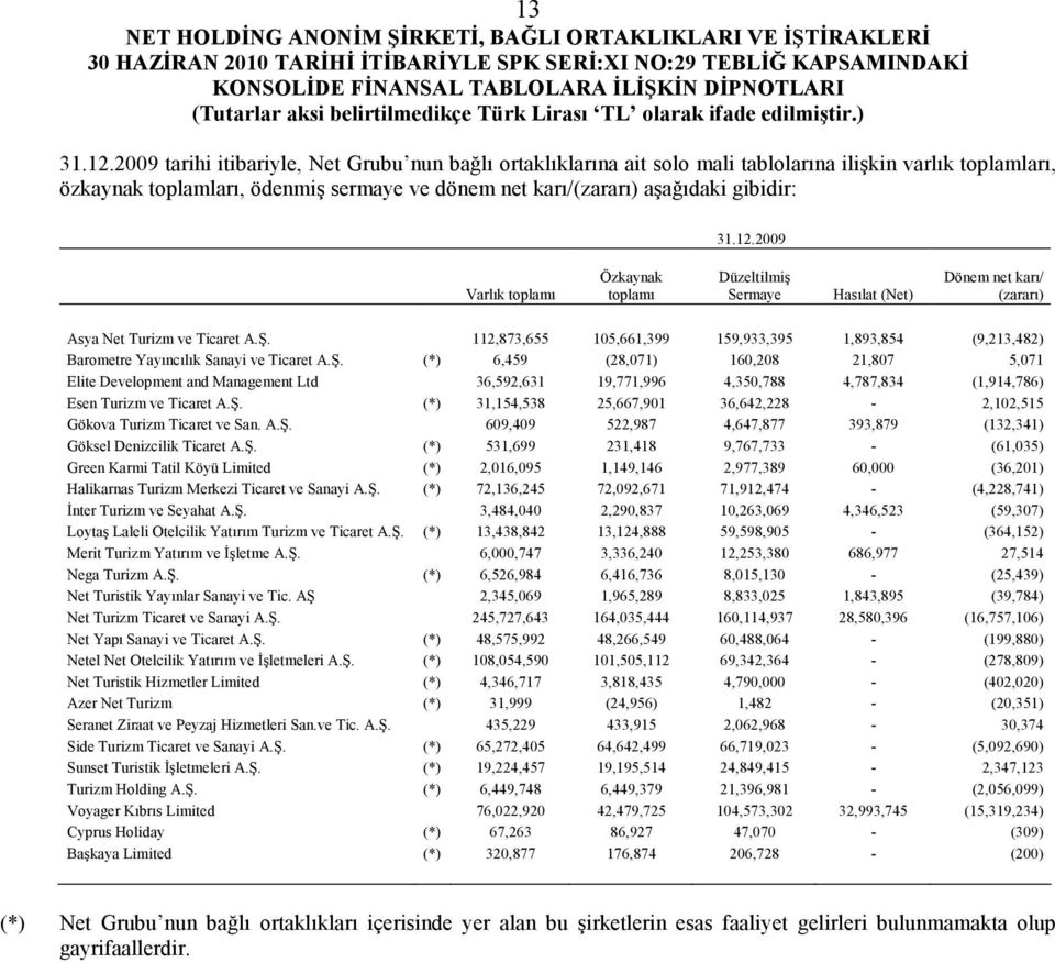 12.2009 Varlık toplamı Özkaynak toplamı Düzeltilmiş Sermaye Hasılat (Net) Dönem net karı/ (zararı) Asya Net Turizm ve Ticaret A.Ş.