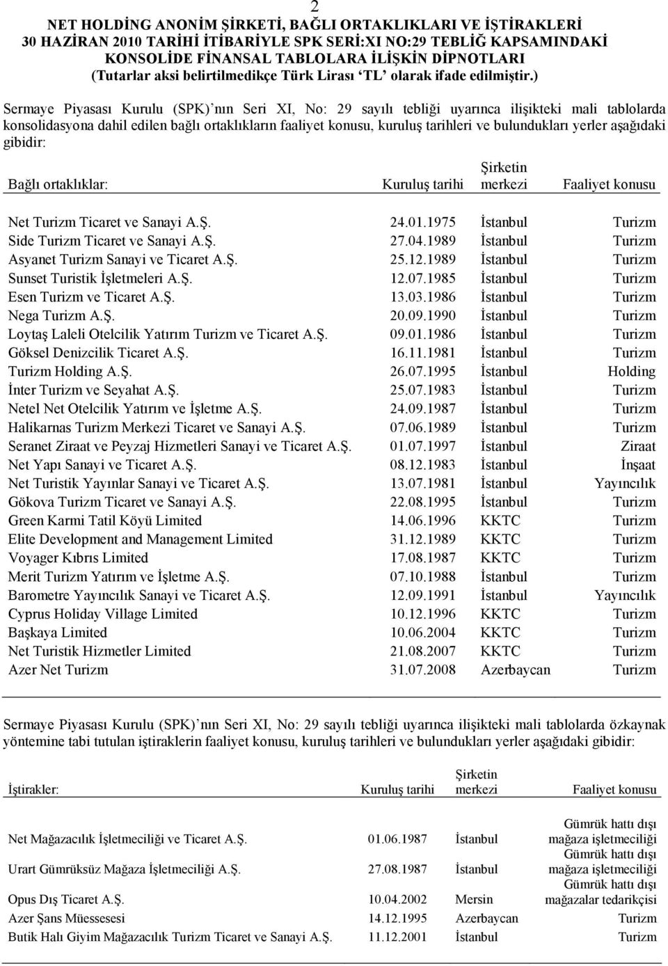 Ş. 27.04.1989 Đstanbul Turizm Asyanet Turizm Sanayi ve Ticaret A.Ş. 25.12.1989 Đstanbul Turizm Sunset Turistik Đşletmeleri A.Ş. 12.07.1985 Đstanbul Turizm Esen Turizm ve Ticaret A.Ş. 13.03.