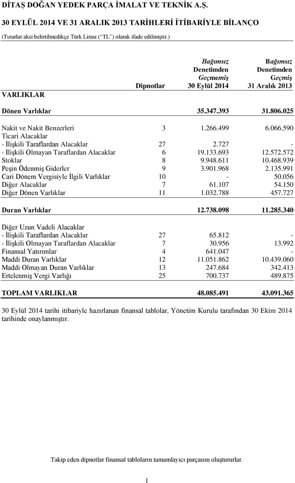 611 10.468.939 Peşin Ödenmiş Giderler 9 3.901.968 2.135.991 Cari Dönem Vergisiyle İlgili Varlıklar 10-50.056 Diğer Alacaklar 7 61.107 54.150 Diğer Dönen Varlıklar 11 1.032.788 457.