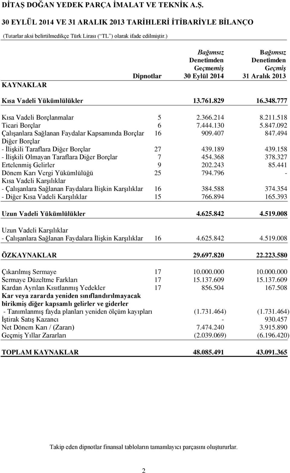 494 Diğer Borçlar - İlişkili Taraflara Diğer Borçlar 27 439.189 439.158 - İlişkili Olmayan Taraflara Diğer Borçlar 7 454.368 378.327 Ertelenmiş Gelirler 9 202.243 85.