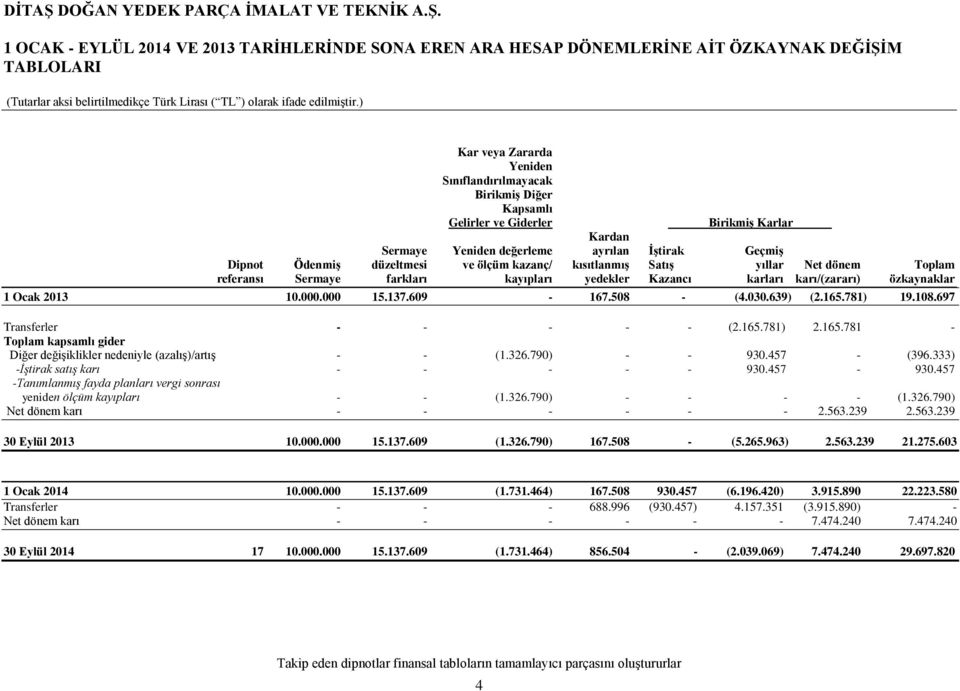 yedekler Kazancı karları karı/(zararı) özkaynaklar 1 Ocak 2013 10.000.000 15.137.609-167.508 - (4.030.639) (2.165.781) 19.108.697 Transferler - - - - - (2.165.781) 2.165.781 - Toplam kapsamlı gider Diğer değişiklikler nedeniyle (azalış)/artış - - (1.