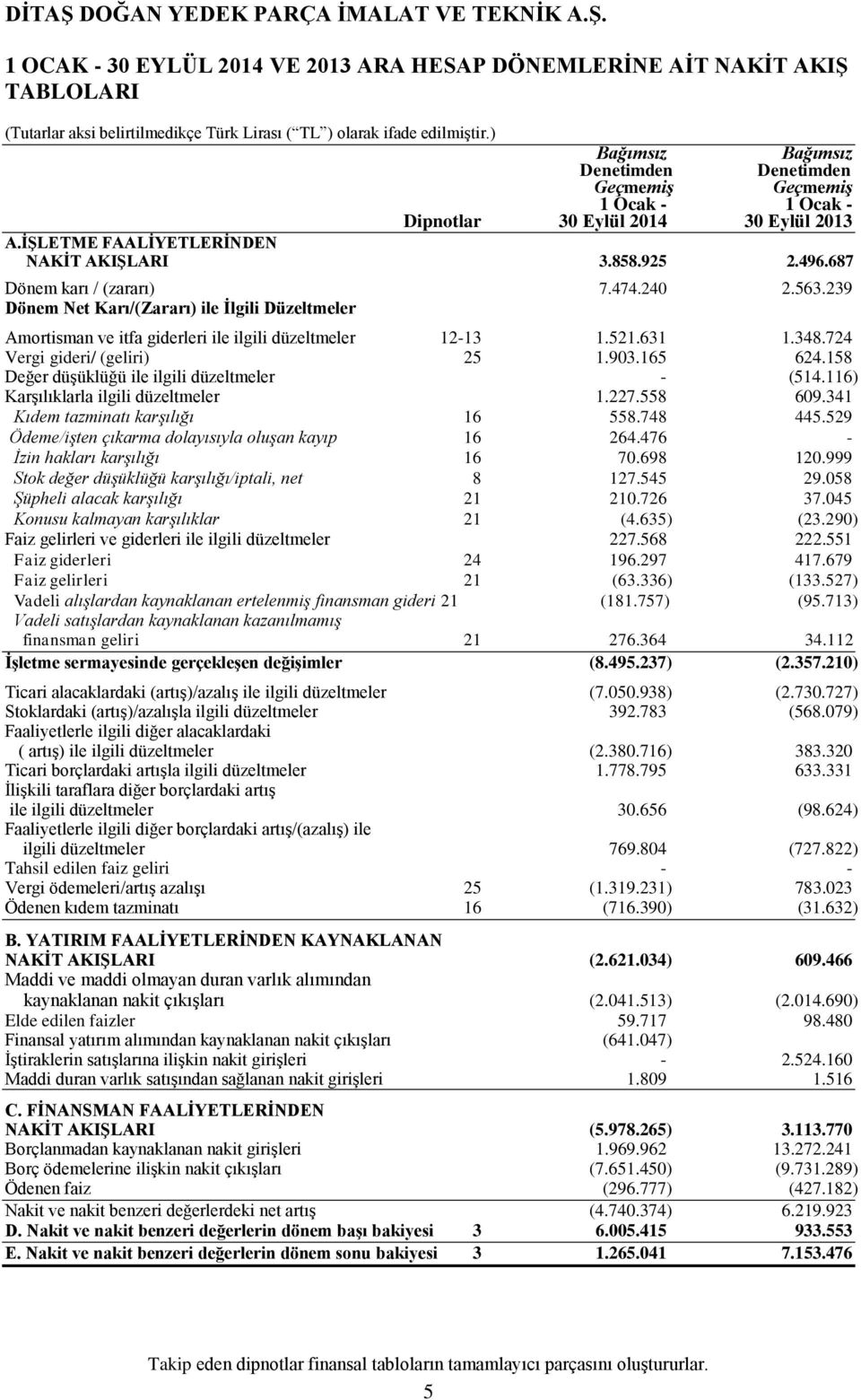 239 Dönem Net Karı/(Zararı) ile İlgili Düzeltmeler Amortisman ve itfa giderleri ile ilgili düzeltmeler 12-13 1.521.631 1.348.724 Vergi gideri/ (geliri) 25 1.903.165 624.