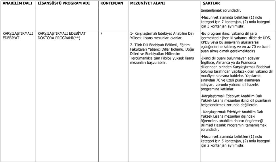 Diller Bölümü, Doğu Dilleri ve Edebiyatları Mütercim Tercümanlıkla tüm Filoloji yüksek lisans -Bu program ikinci yabancı dil şartı içermektedir (her iki yabancı dilde de ÜDS, KPDS veya bu sınavların