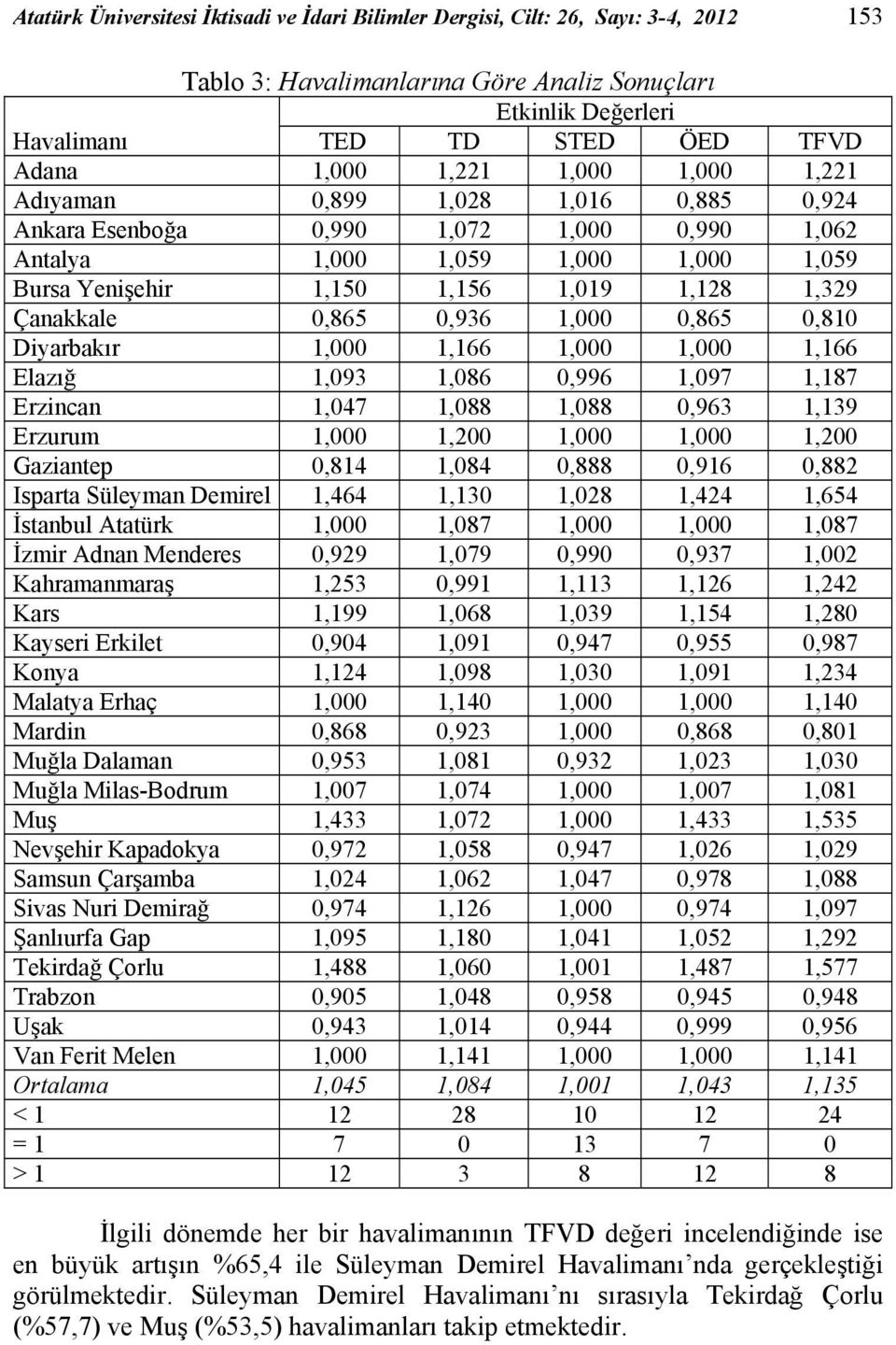 Çanakkale 0,865 0,936 1,000 0,865 0,810 Diyarbakır 1,000 1,166 1,000 1,000 1,166 Elazığ 1,093 1,086 0,996 1,097 1,187 Erzincan 1,047 1,088 1,088 0,963 1,139 Erzurum 1,000 1,200 1,000 1,000 1,200