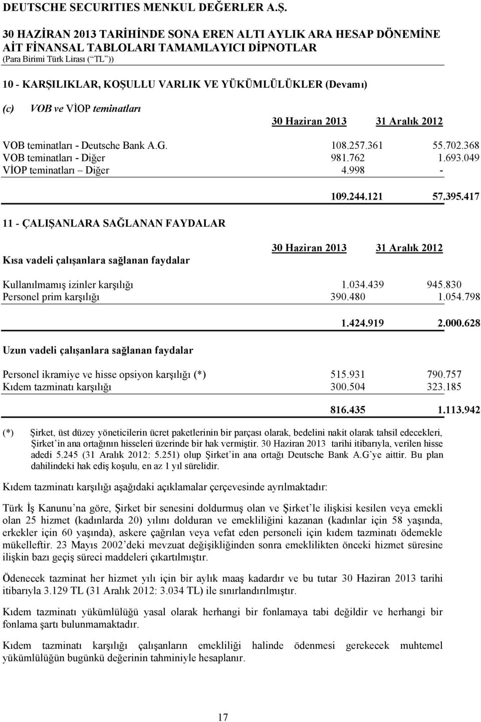 830 Personel prim karşılığı 390.480 1.054.798 Uzun vadeli çalışanlara sağlanan faydalar 1.424.919 2.000.628 Personel ikramiye ve hisse opsiyon karşılığı (*) 515.931 790.