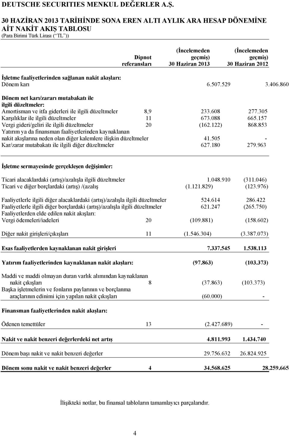 157 Vergi gideri/geliri ile ilgili düzeltmeler 20 (162.122) 868.853 Yatırım ya da finansman faaliyetlerinden kaynaklanan nakit akışlarına neden olan diğer kalemlere ilişkin düzeltmeler 41.