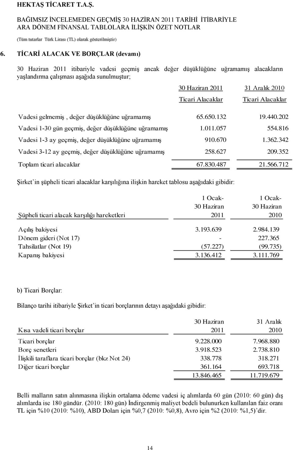 816 Vadesi 1-3 ay geçmiģ, değer düģüklüğüne uğramamıģ 910.670 1.362.342 Vadesi 3-12 ay geçmiģ, değer düģüklüğüne uğramamıģ 258.627 209.352 Toplam ticari alacaklar 67.830.487 21.566.