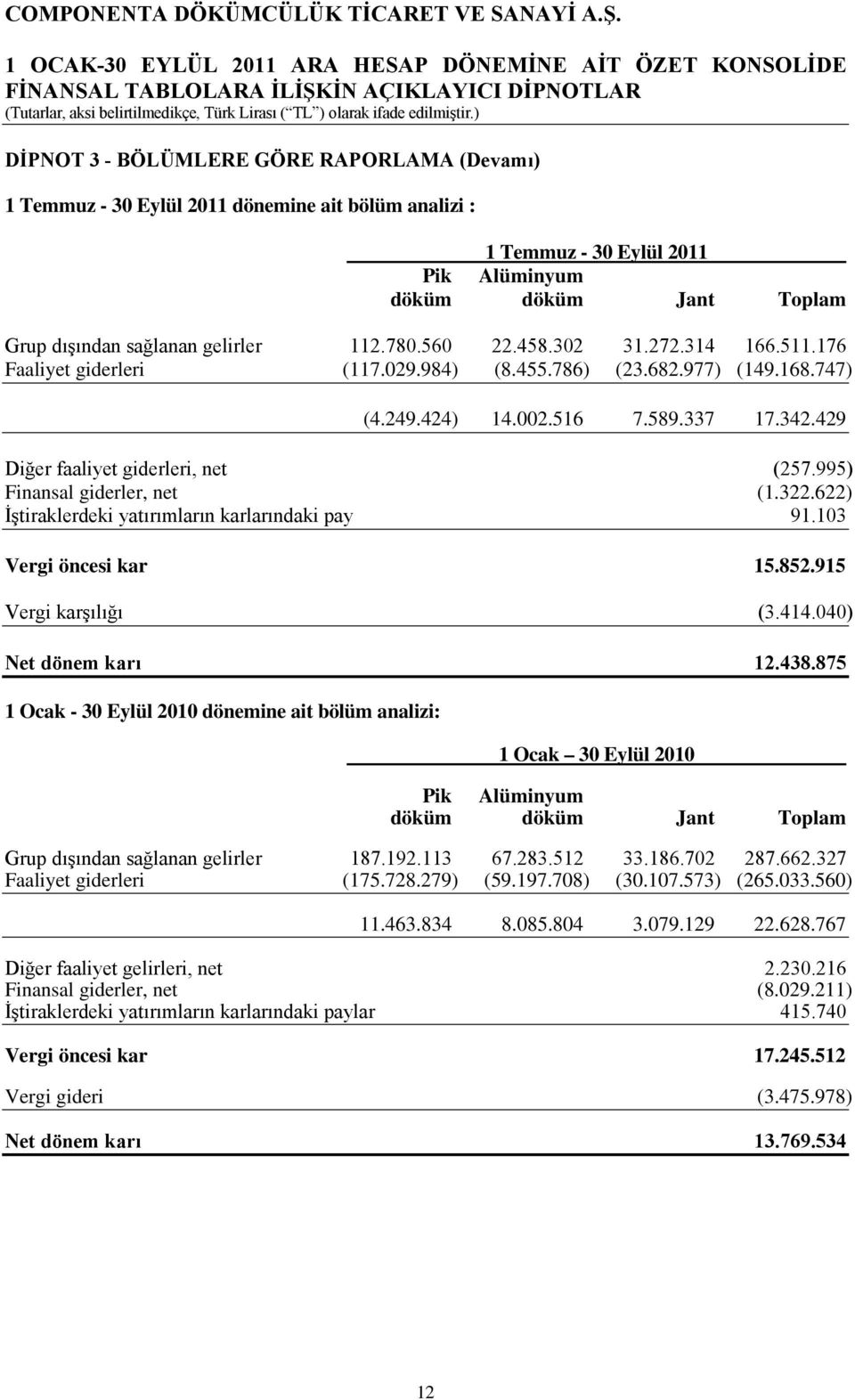 995) Finansal giderler, net (1.322.622) İştiraklerdeki yatırımların karlarındaki pay 91.103 Vergi öncesi kar 15.852.915 Vergi karşılığı (3.414.040) Net dönem karı 12.438.