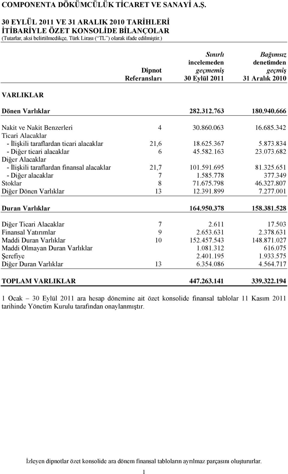 682 Diğer Alacaklar - İlişkili taraflardan finansal alacaklar 21,7 101.591.695 81.325.651 - Diğer alacaklar 7 1.585.778 377.349 Stoklar 8 71.675.798 46.327.807 Diğer Dönen Varlıklar 13 12.391.899 7.