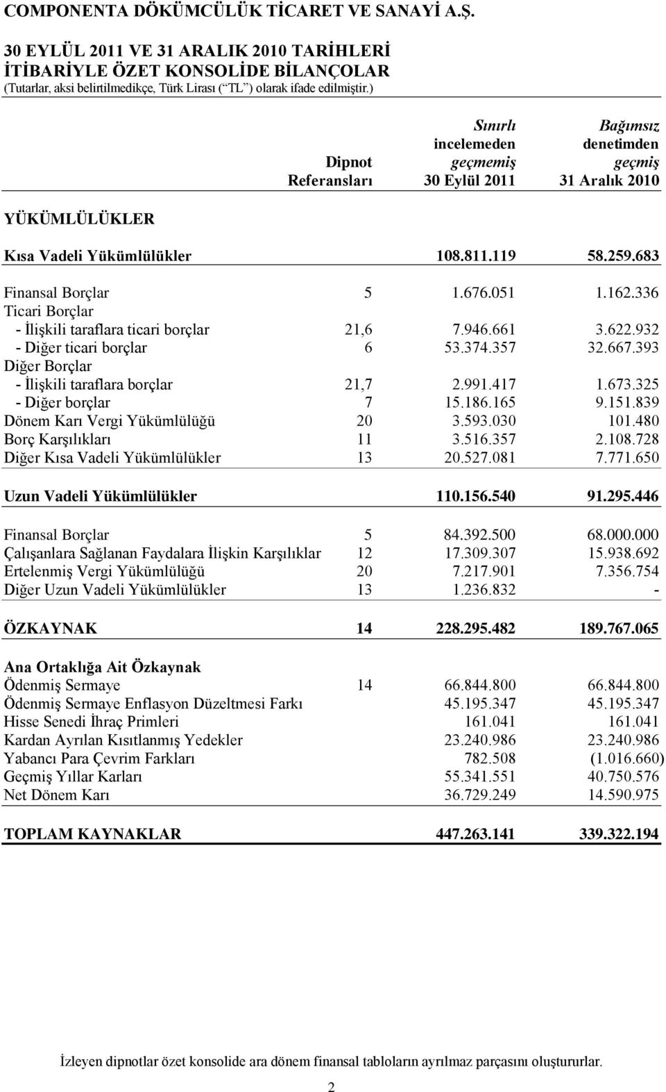 393 Diğer Borçlar - İlişkili taraflara borçlar 21,7 2.991.417 1.673.325 - Diğer borçlar 7 15.186.165 9.151.839 Dönem Karı Vergi Yükümlülüğü 20 3.593.030 101.480 Borç Karşılıkları 11 3.516.357 2.108.