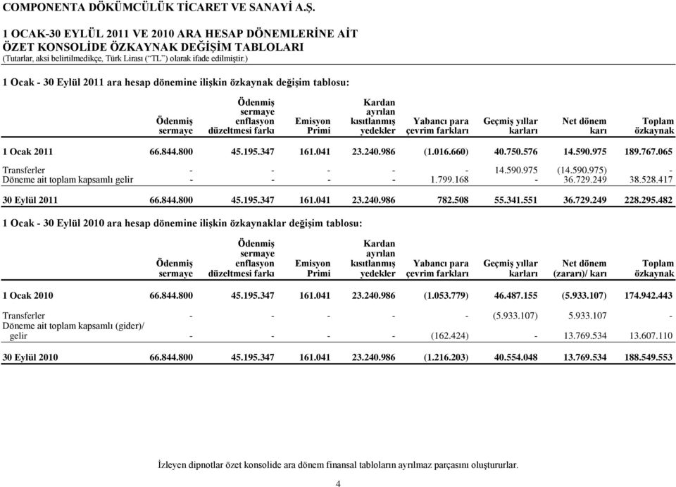 347 161.041 23.240.986 (1.016.660) 40.750.576 14.590.975 189.767.065 Transferler - - - - - 14.590.975 (14.590.975) - Döneme ait toplam kapsamlı gelir - - - - 1.799.168-36.729.249 38.528.