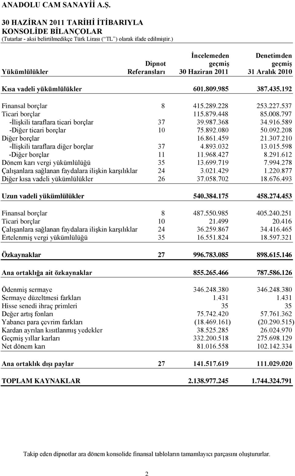 208 Diğer borçlar 16.861.459 21.307.210 -İlişkili taraflara diğer borçlar 37 4.893.032 13.015.598 -Diğer borçlar 11 11.968.427 8.291.612 Dönem karı vergi yükümlülüğü 35 13.699.719 7.994.