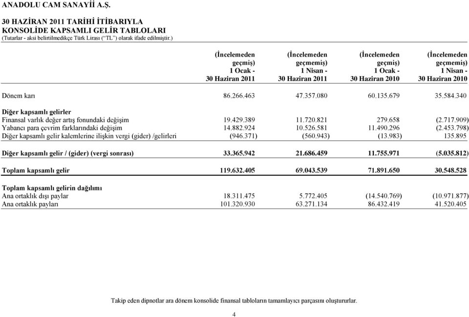 720.821 279.658 (2.717.909) Yabancı para çevrim farklarındaki değişim 14.882.924 10.526.581 11.490.296 (2.453.798) Diğer kapsamlı gelir kalemlerine ilişkin vergi (gider) /gelirleri (946.371) (560.