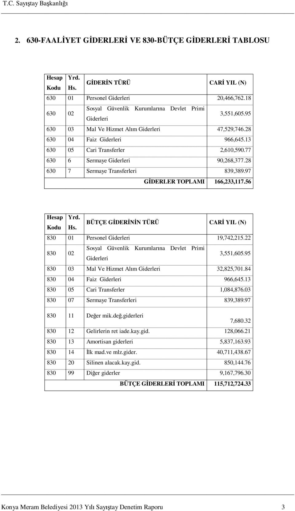 77 630 6 Sermaye Giderleri 90,268,377.28 630 7 Sermaye Transferleri 839,389.97 DERLER TOPLAMI 166,233,117.56 Hesap Yrd. Kodu Hs. BÜTÇE G DER N TÜRÜ CAR YIL (N) 830 01 Personel Giderleri 19,742,215.