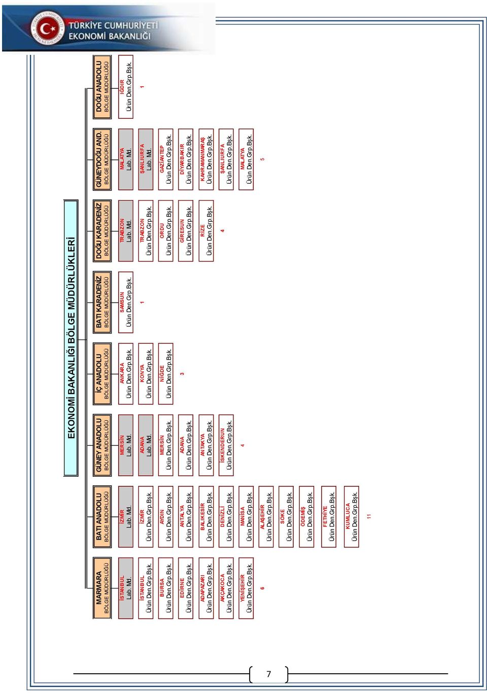 Lab. Md. Lab. Md. Lab. Md. Ürün Den.Grp.Bşk. Ürün Den.Grp.Bşk. Lab. Md. Lab. Md. Ürün Den.Grp.Bşk. İSTANBUL İZMİR ADANA KONYA 1 TRABZON ŞANLIURFA 1 Ürün Den.Grp.Bşk. Ürün Den.Grp.Bşk. Lab. Md. Ürün Den.Grp.Bşk. Ürün Den.Grp.Bşk. Lab. Md. BURSA AYDIN MERSİN NİĞDE ORDU GAZİANTEP Ürün Den.