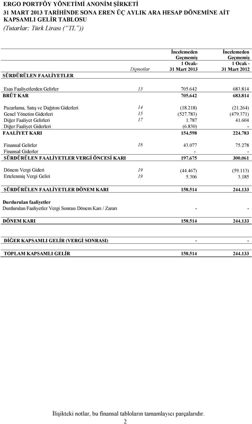 218) (21.264) Genel Yönetim Giderleri 15 (527.783) (479.371) Diğer Faaliyet Gelirleri 17 1.787 41.604 Diğer Faaliyet Giderleri (6.830) - FAALİYET KARI 154.598 224.783 Finansal Gelirler 18 43.077 75.