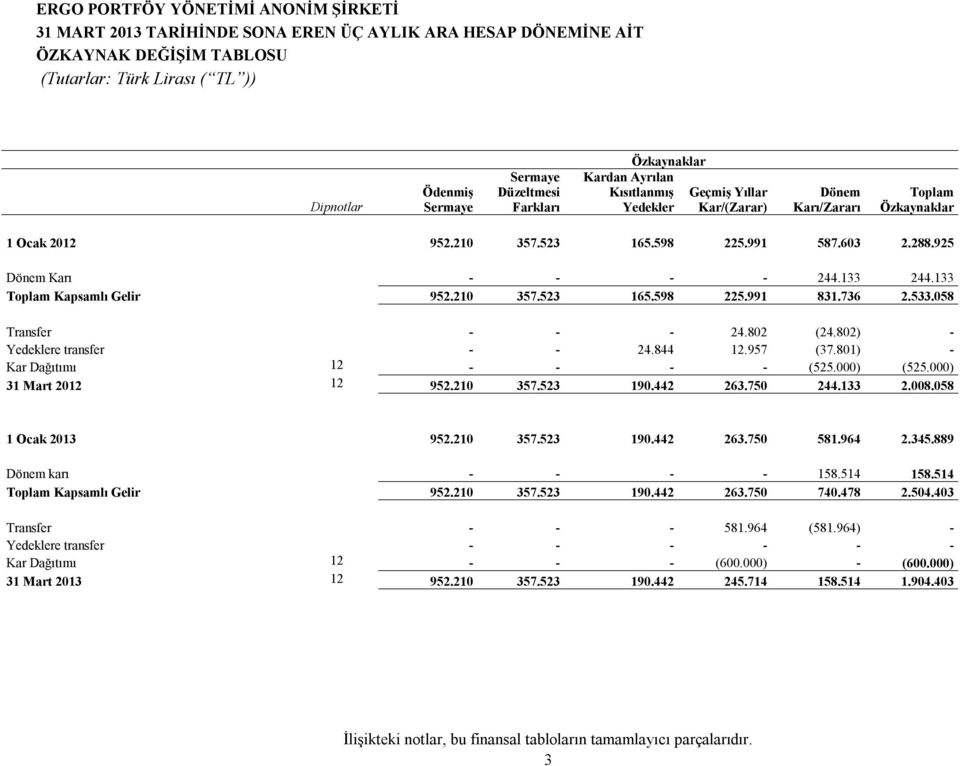 925 Dönem Karı - - - - 244.133 244.133 Toplam Kapsamlı Gelir 952.210 357.523 165.598 225.991 831.736 2.533.058 Transfer - - - 24.802 (24.802) - Yedeklere transfer - - 24.844 12.957 (37.