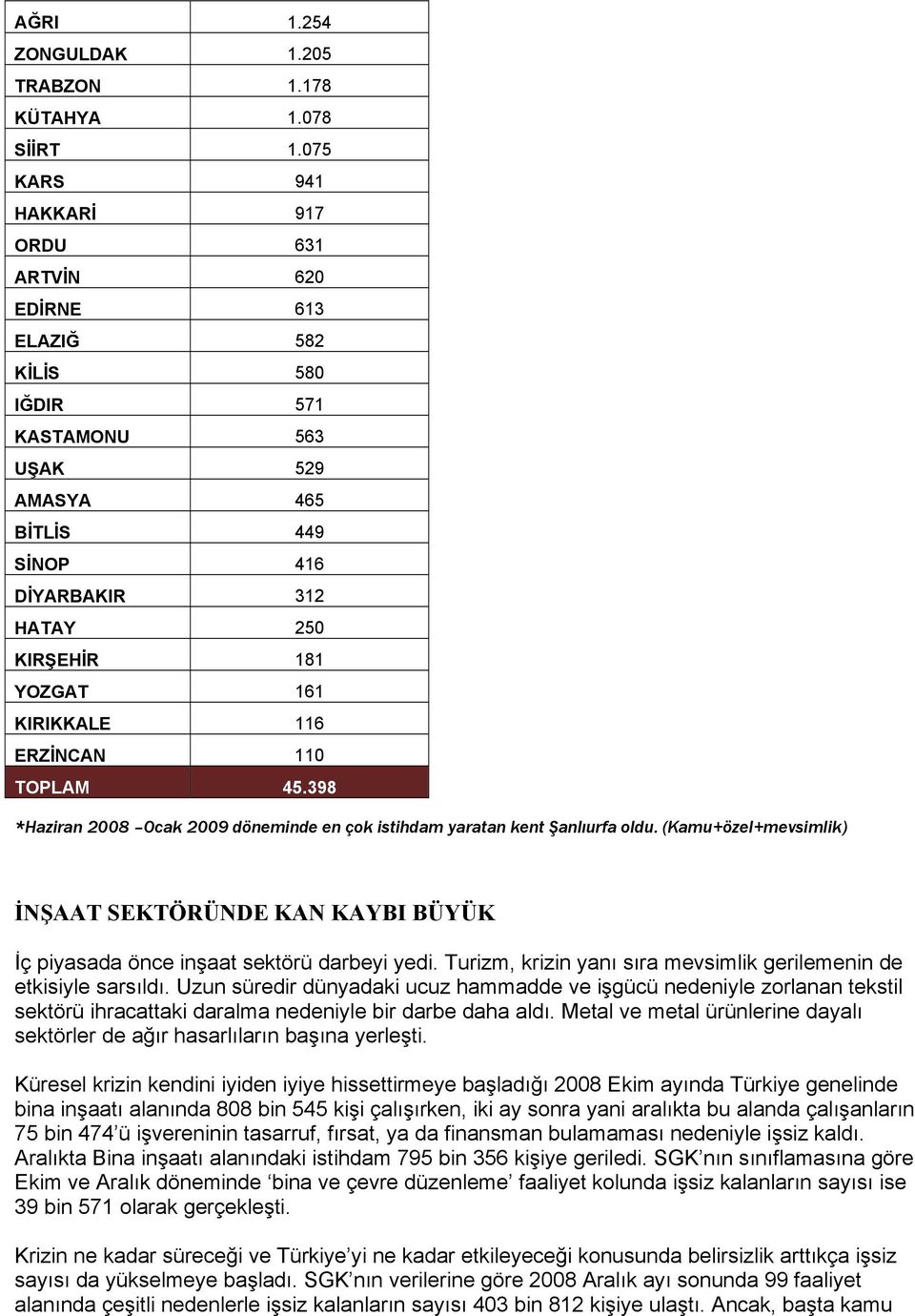 KIRIKKALE 116 ERZİNCAN 110 TOPLAM 45.398 *Haziran 2008 Ocak 2009 döneminde en çok istihdam yaratan kent Şanlıurfa oldu.