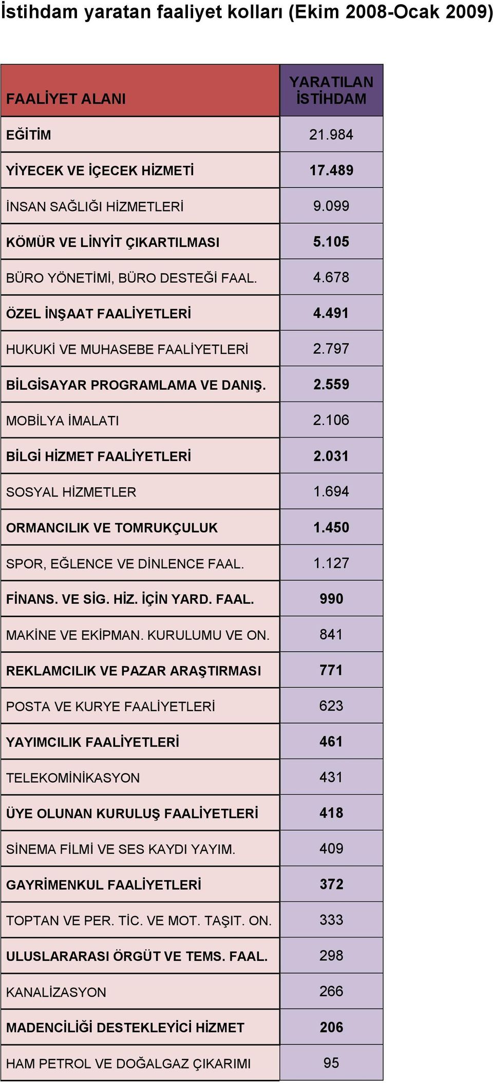 106 BİLGİ HİZMET FAALİYETLERİ 2.031 SOSYAL HİZMETLER 1.694 ORMANCILIK VE TOMRUKÇULUK 1.450 SPOR, EĞLENCE VE DİNLENCE FAAL. 1.127 FİNANS. VE SİG. HİZ. İÇİN YARD. FAAL. 990 MAKİNE VE EKİPMAN.