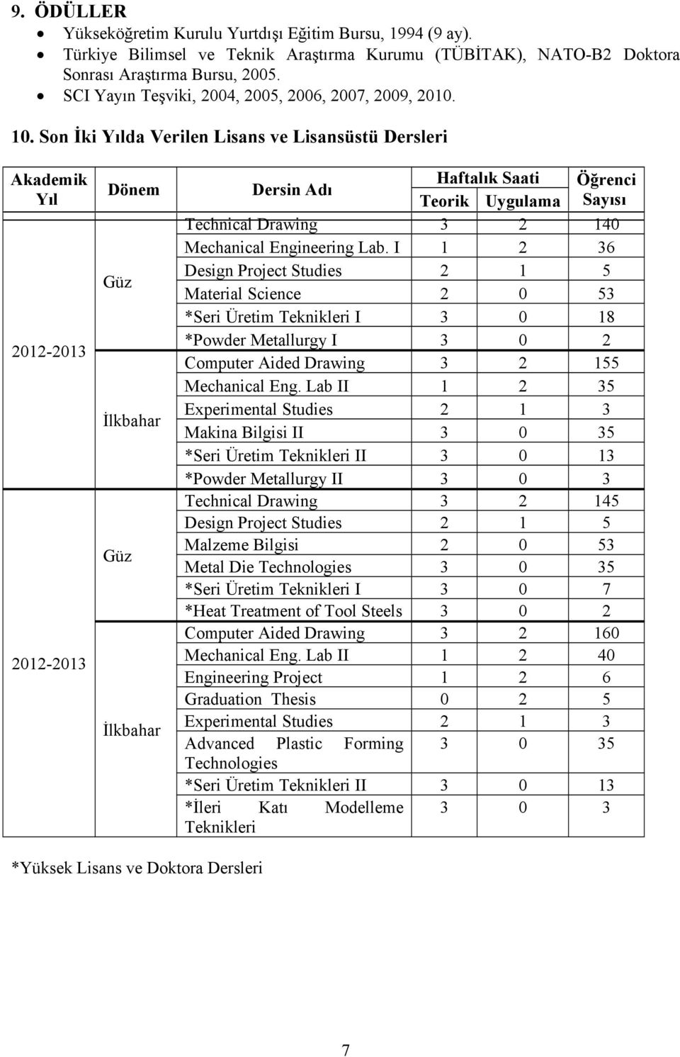 Son İki Yılda Verilen Lisans ve Lisansüstü Dersleri Akademik Yıl 2012-2013 2012-2013 Dönem Güz İlkbahar Güz İlkbahar Dersin Adı Haftalık Saati Öğrenci Teorik Uygulama Sayısı Technical Drawing 3 2 140