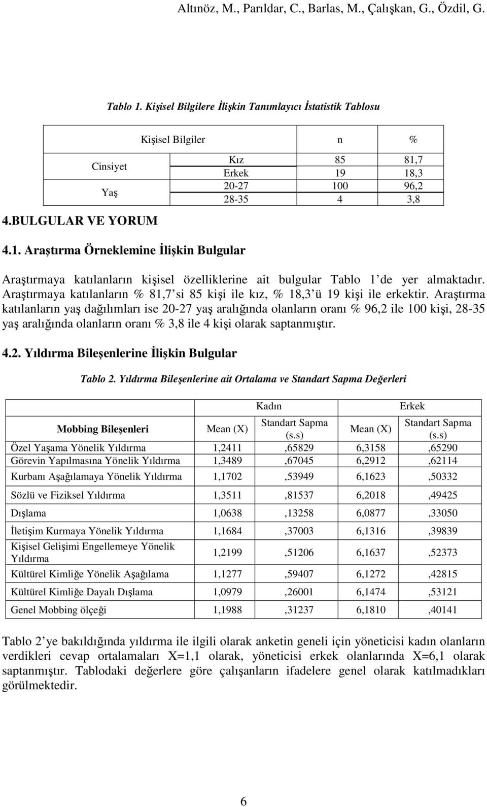 Araştırma katılanların yaş dağılımları ise 20-27 yaş aralığında olanların oranı % 96,2 ile 100 kişi, 28-35 yaş aralığında olanların oranı % 3,8 ile 4 kişi olarak saptanmıştır. 4.2. Yıldırma Bileşenlerine Đlişkin Bulgular Tablo 2.