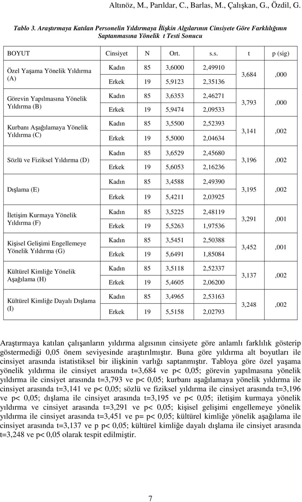 yete Göre Farklılığının Saptanması