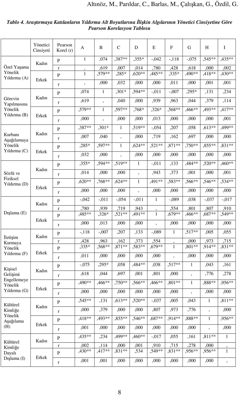 Aşağılamaya Yıldırma (C) Sözlü ve Fiziksel Yıldırma (D) Dışlama (E) Đletişim Kurmaya Yıldırma (F) Kişisel Gelişimi Engellemeye Yıldırma (G) Kültürel Kimliğe Aşağılama (H) Kültürel Kimliğe Dayalı