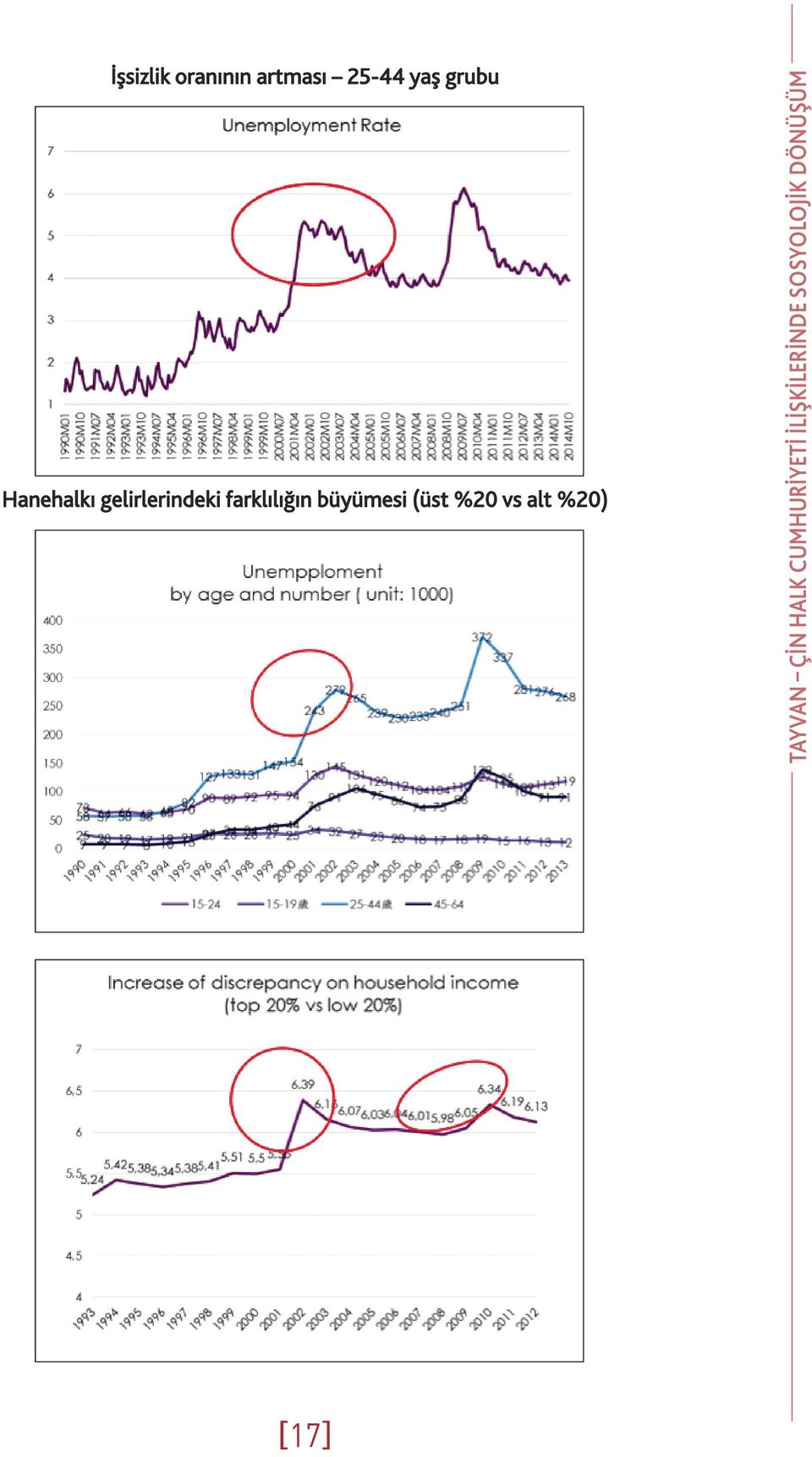 büyümesi (üst %20 vs alt %20) TAYVAN ÇİN