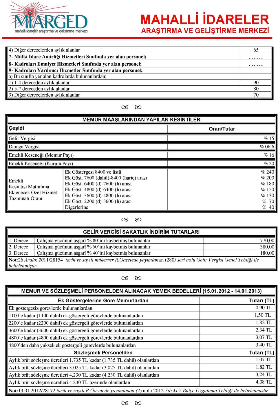 MAAŞLARINDAN YAPILAN KESİNTİLER Oran/Tutar Gelir Vergisi % 15 Damga Vergisi % 06,6 Emekli Keseneği (Memur Payı) % 16 Emekli Keseneği (Kurum Payı) % 20 Emekli Kesintisi Matrahına Eklenecek Özel Hizmet