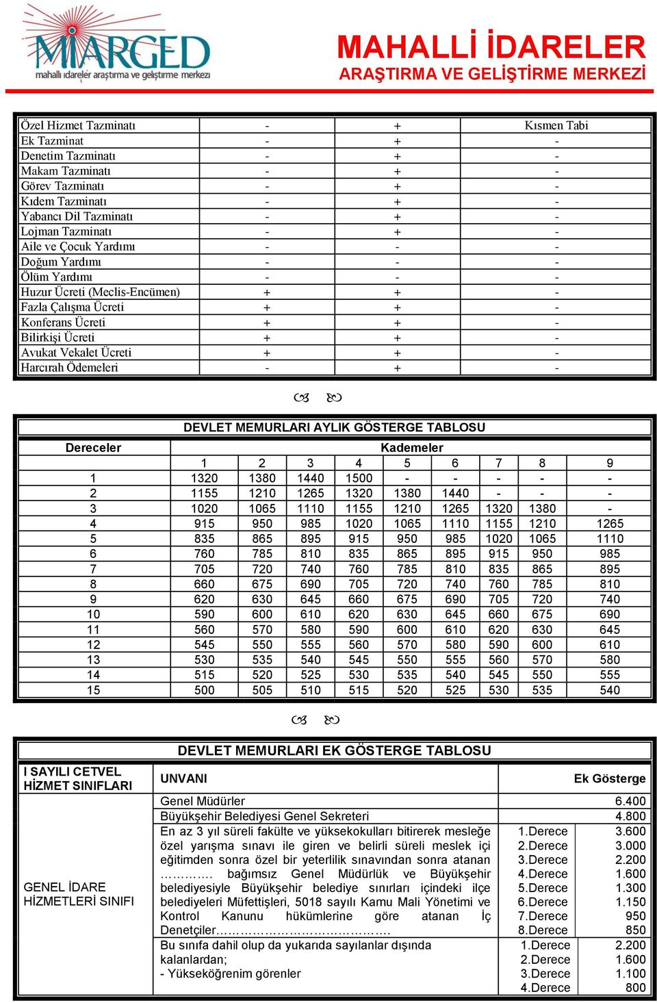 + - Harcırah Ödemeleri - + - DEVLET MEMURLARI AYLIK GÖSTERGE TABLOSU Dereceler Kademeler 1 2 3 4 5 6 7 8 9 1 1320 1380 1440 1500 - - - - - 2 1155 1210 1265 1320 1380 1440 - - - 3 1020 1065 1110 1155