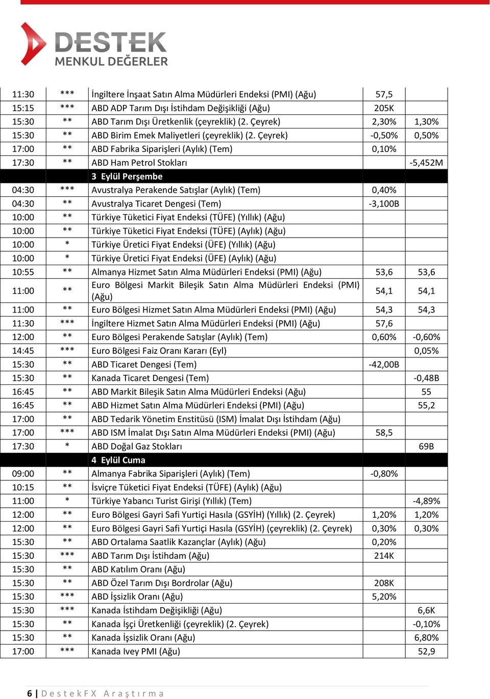 Çeyrek) -0,50% 0,50% 17:00 ** ABD Fabrika Siparişleri (Aylık) (Tem) 0,10% 17:30 ** ABD Ham Petrol Stokları -5,452M 3 Eylül Perşembe 04:30 *** Avustralya Perakende Satışlar (Aylık) (Tem) 0,40% 04:30